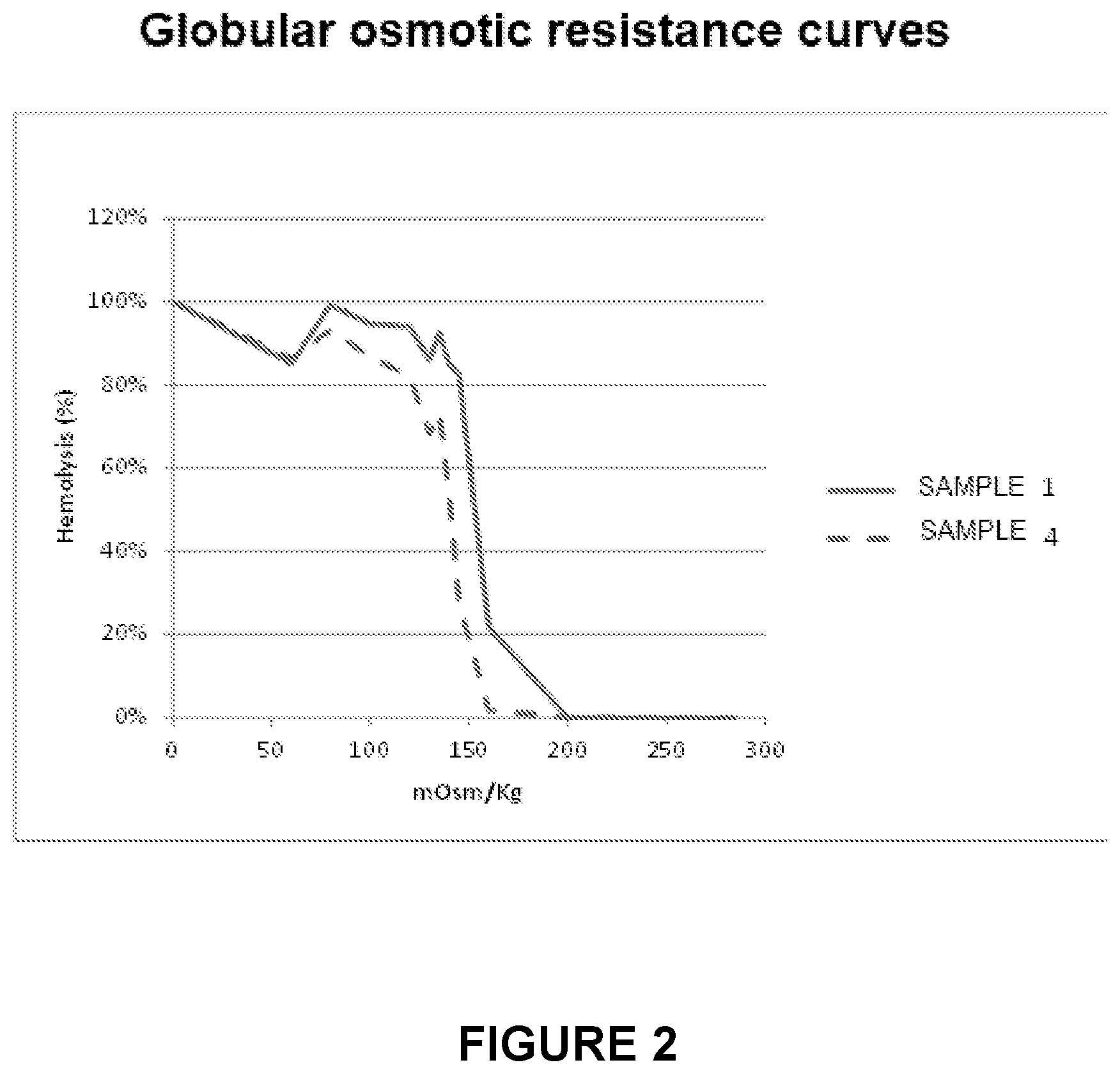 Patent US12311059 Figure 2 – Process for the preparation of erythrocytes loaded with one or more substances of pharmaceutical interest and so obtained erythrocytes