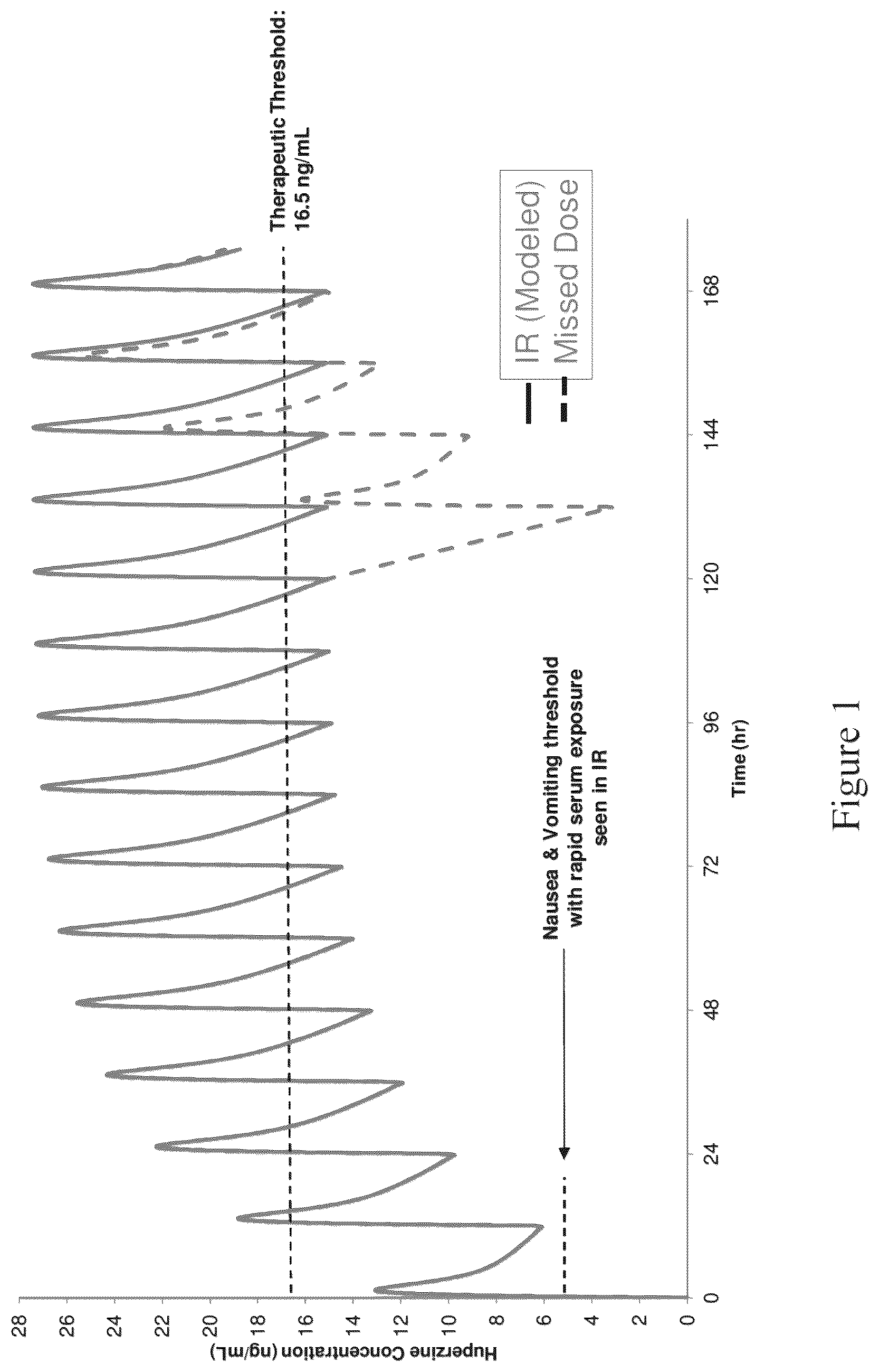 Patent US12311060 Figure 1 – Modified release pharmaceutical compositions of huperzine and methods of using the same