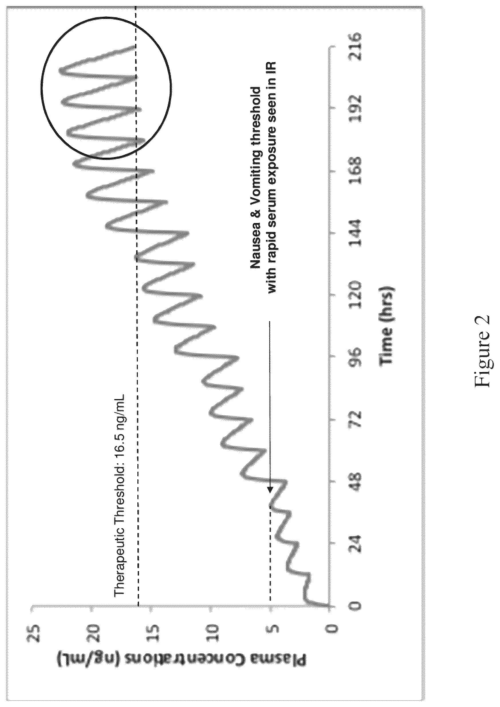 Patent US12311060 Figure 2 – Modified release pharmaceutical compositions of huperzine and methods of using the same