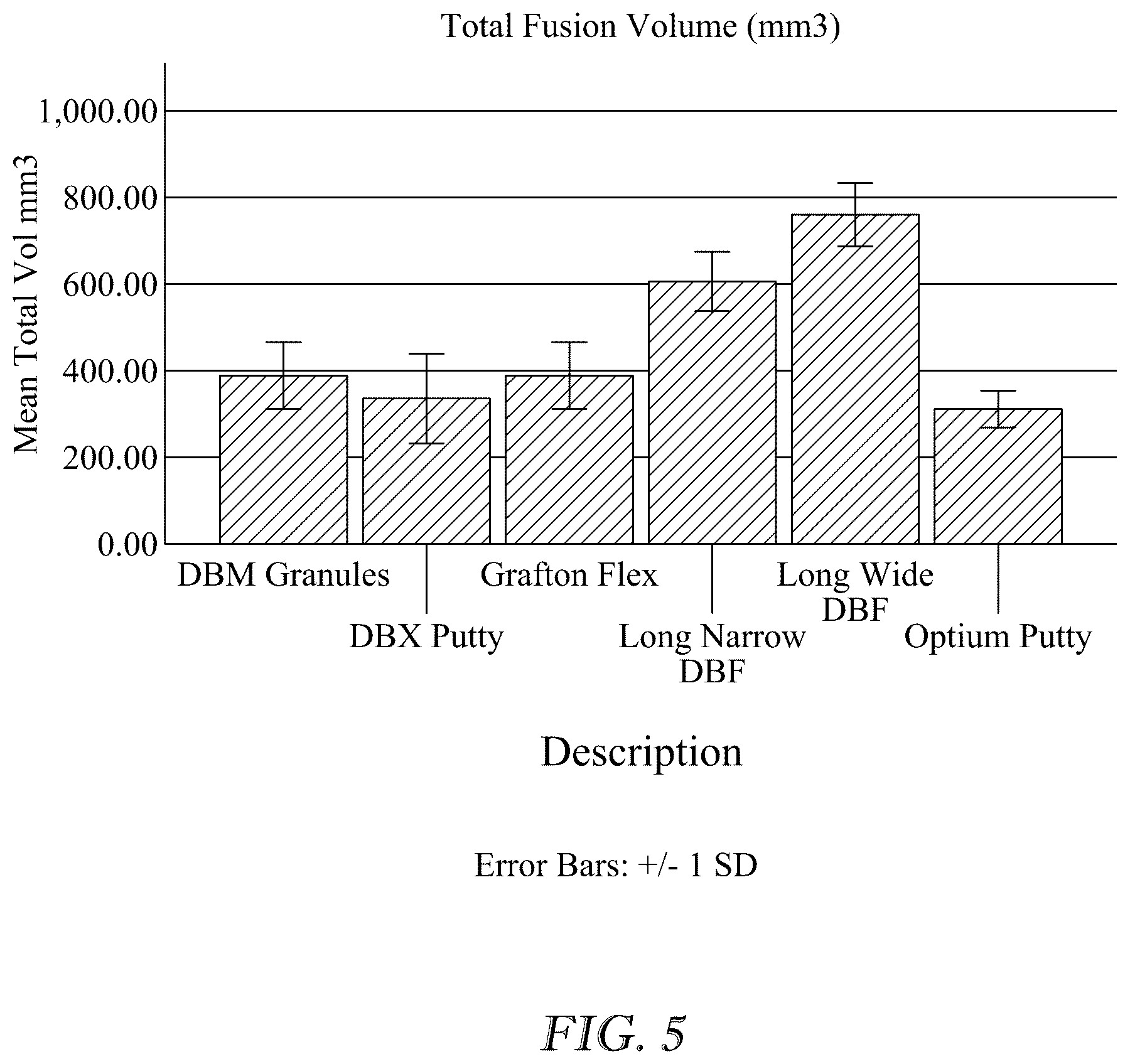 Patent US12311076 Figure 4 – Demineralized bone matrix composition with enhanced osteoinductivity and osteoconductivity