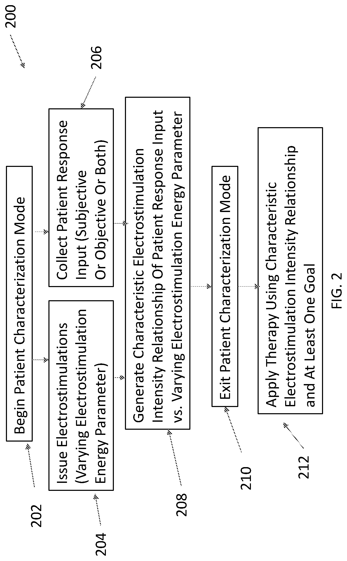 Patent US12311175 Figure 2 – Variable operating point neural electrostimulation such as to treat RLS