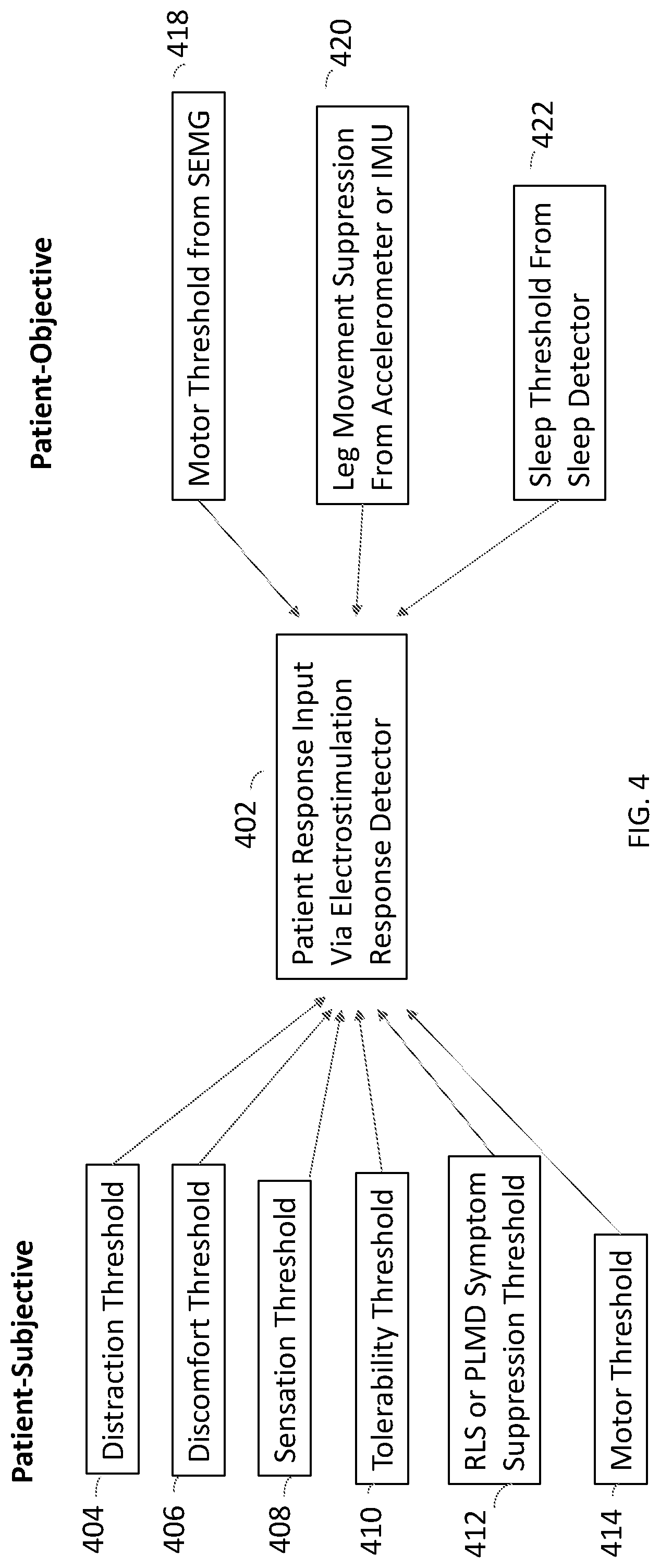 Patent US12311175 Figure 4 – Variable operating point neural electrostimulation such as to treat RLS