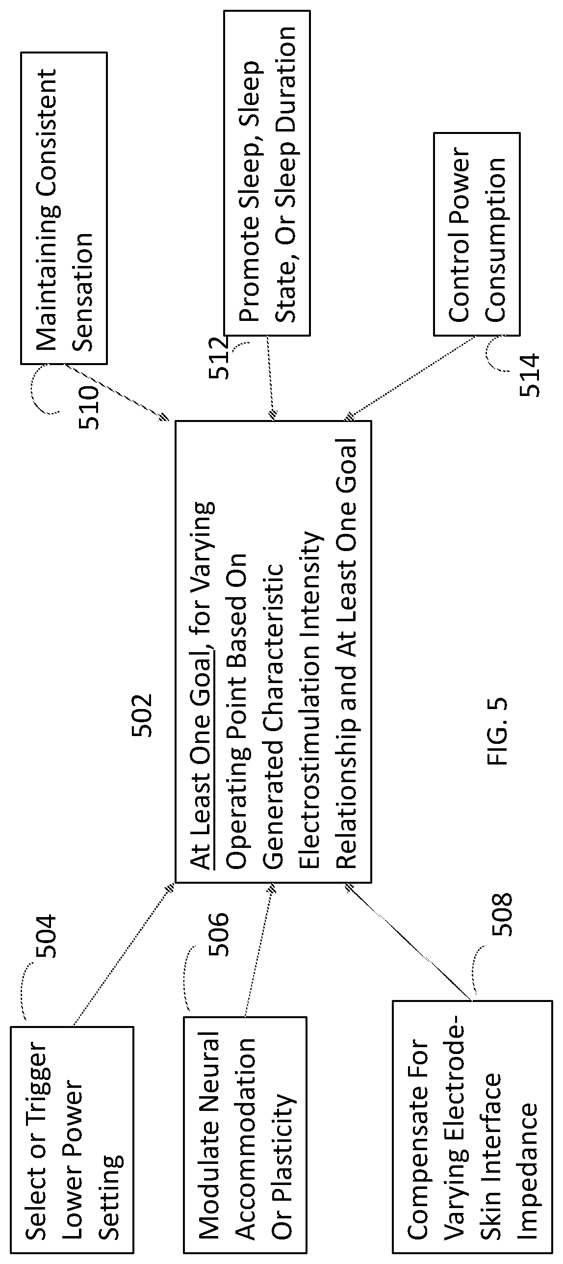 Patent US12311175 Figure 5 – Variable operating point neural electrostimulation such as to treat RLS