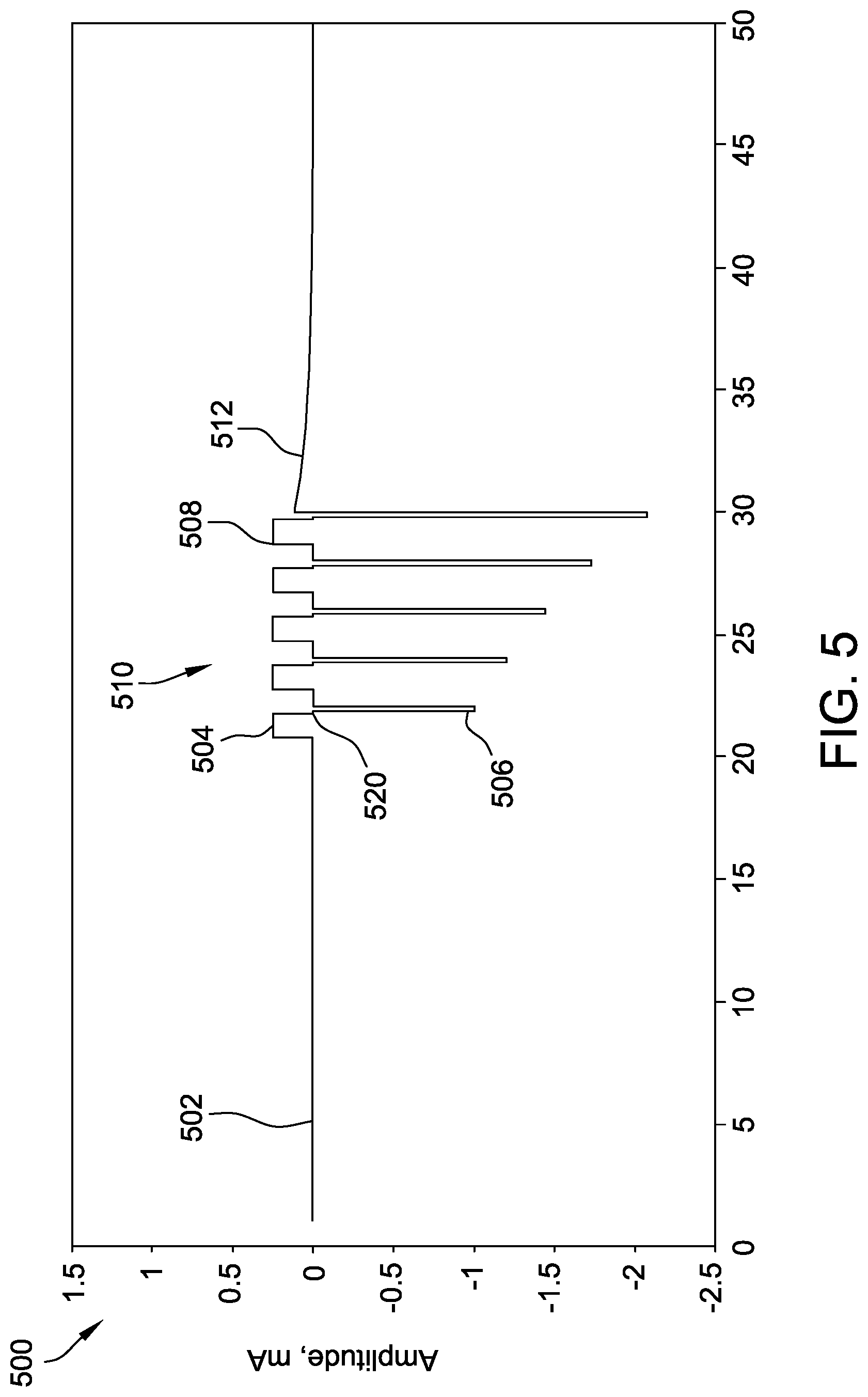 Patent US12311181 Figure 5 – Systems and methods for burst waveforms with anodic-leading pulses