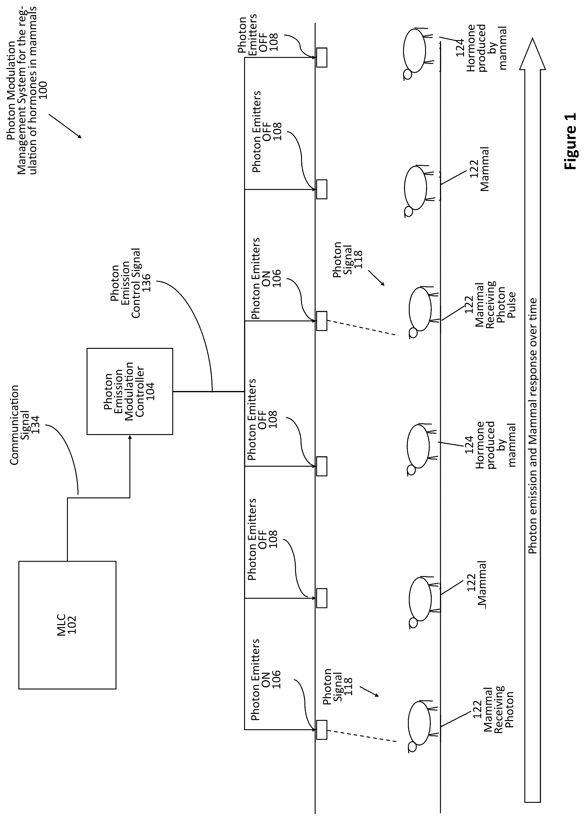 Patent US12311192 Figure 1 – Method of using photon modulation for regulation of hormones in mammals