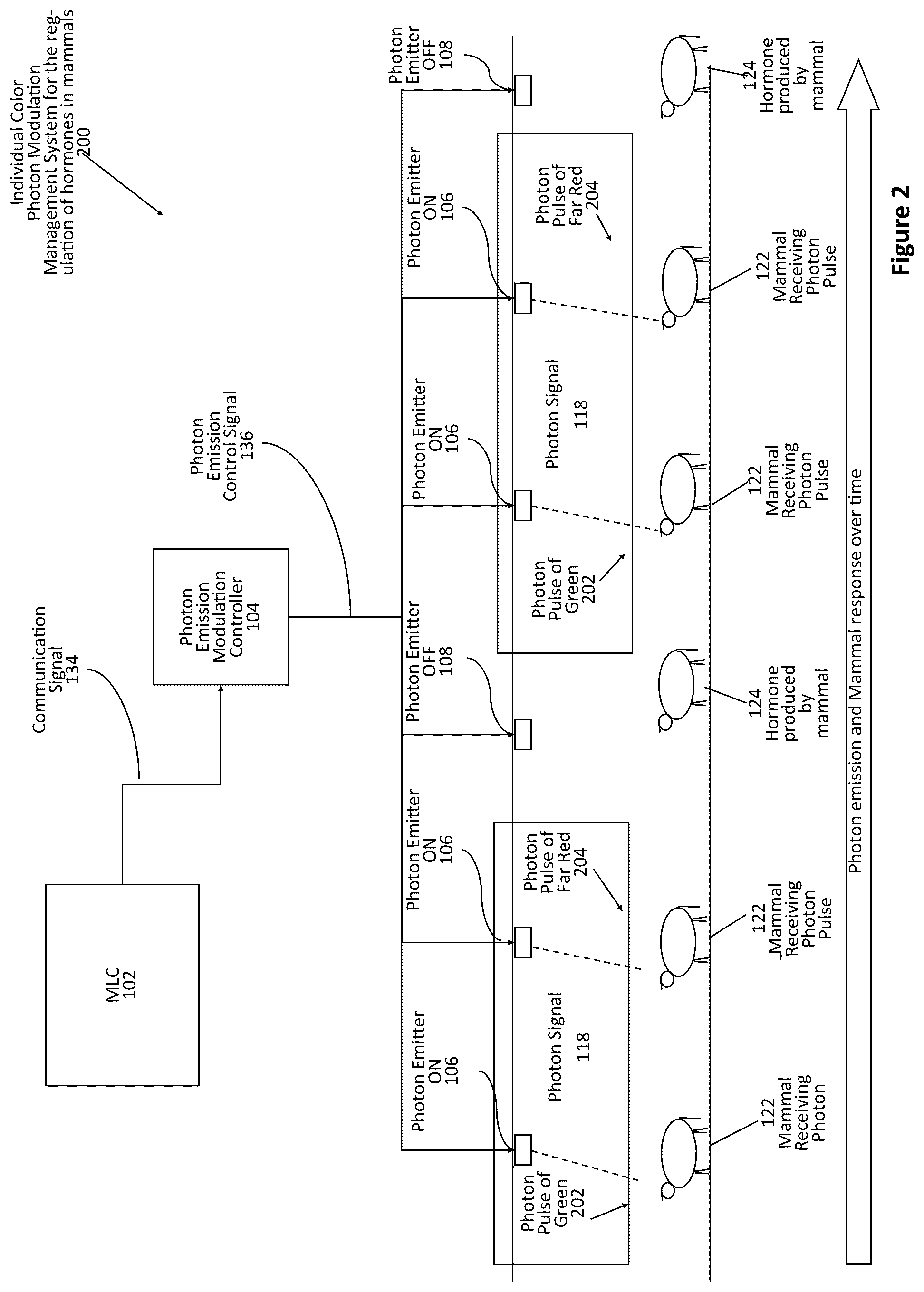 Patent US12311192 Figure 2 – Method of using photon modulation for regulation of hormones in mammals