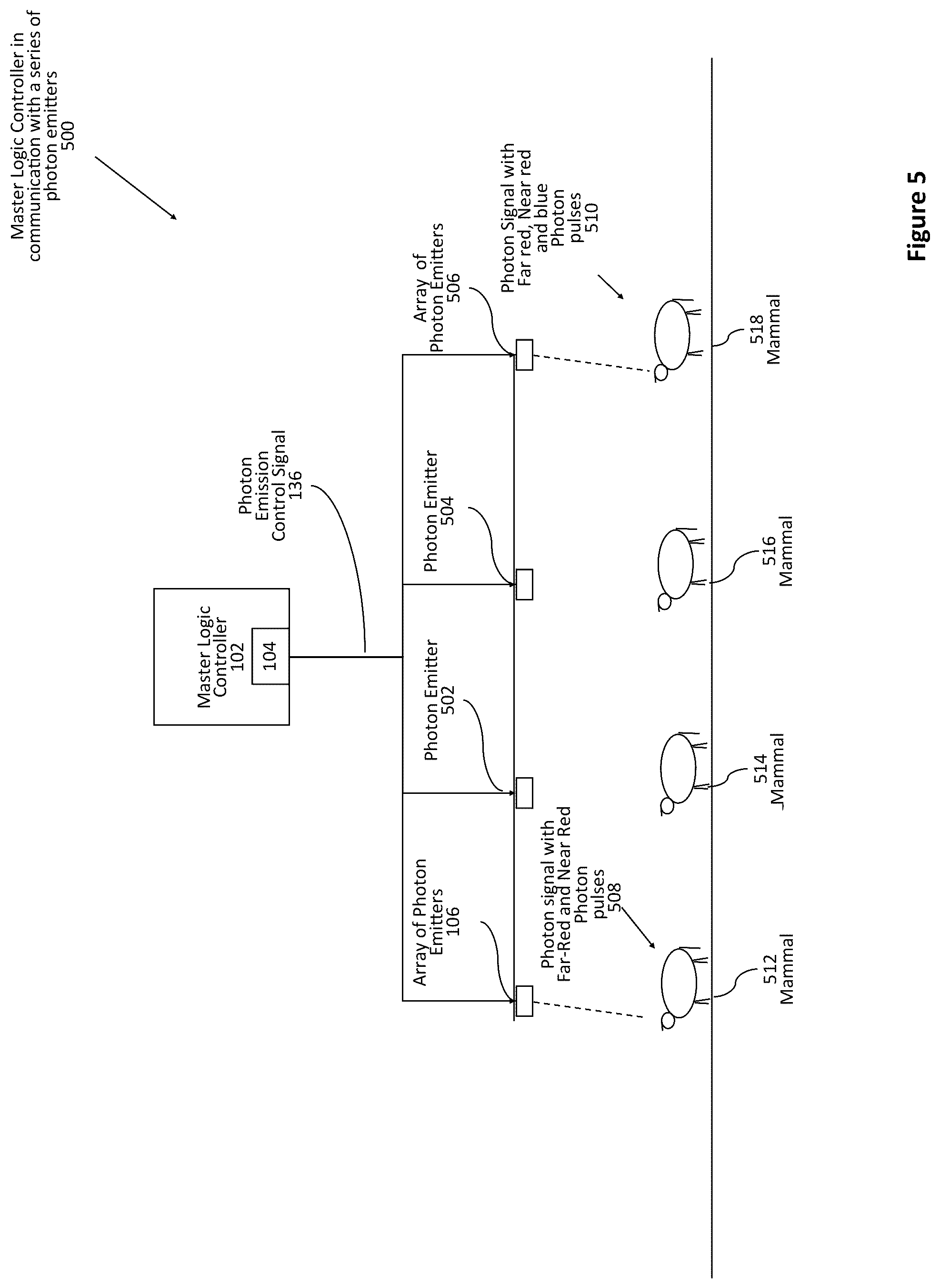 Patent US12311192 Figure 5 – Method of using photon modulation for regulation of hormones in mammals