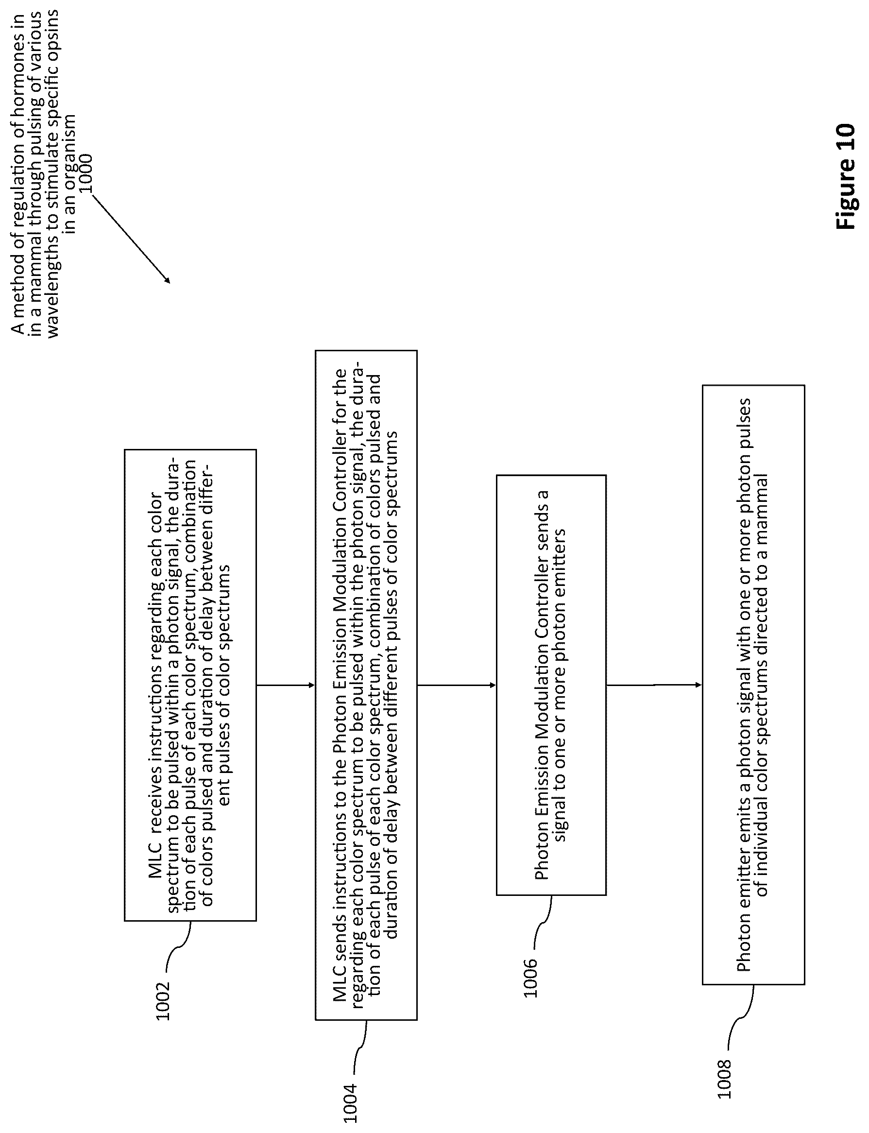 Patent US12311192 Figure 10 – Method of using photon modulation for regulation of hormones in mammals
