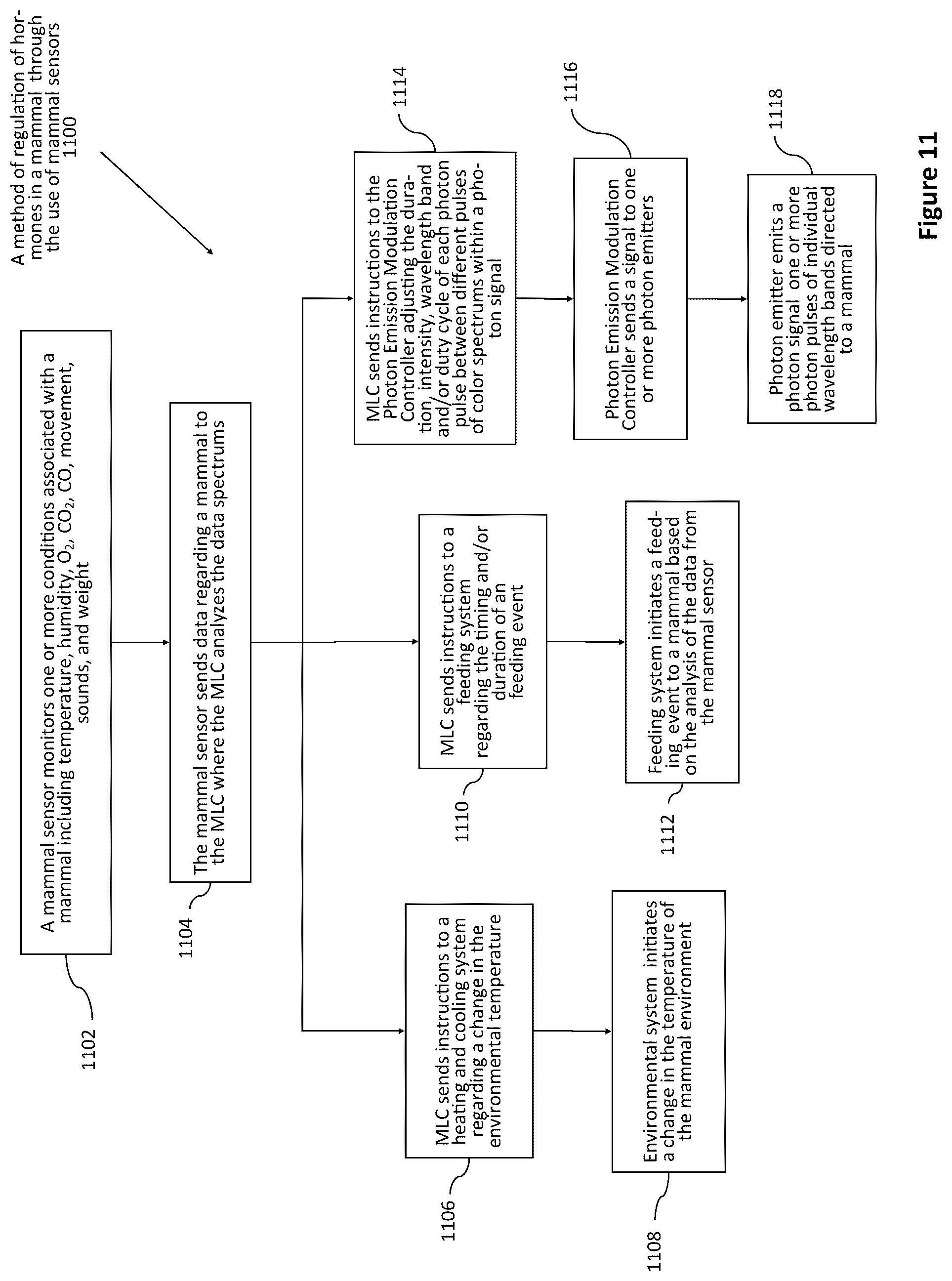 Patent US12311192 Figure 11 – Method of using photon modulation for regulation of hormones in mammals