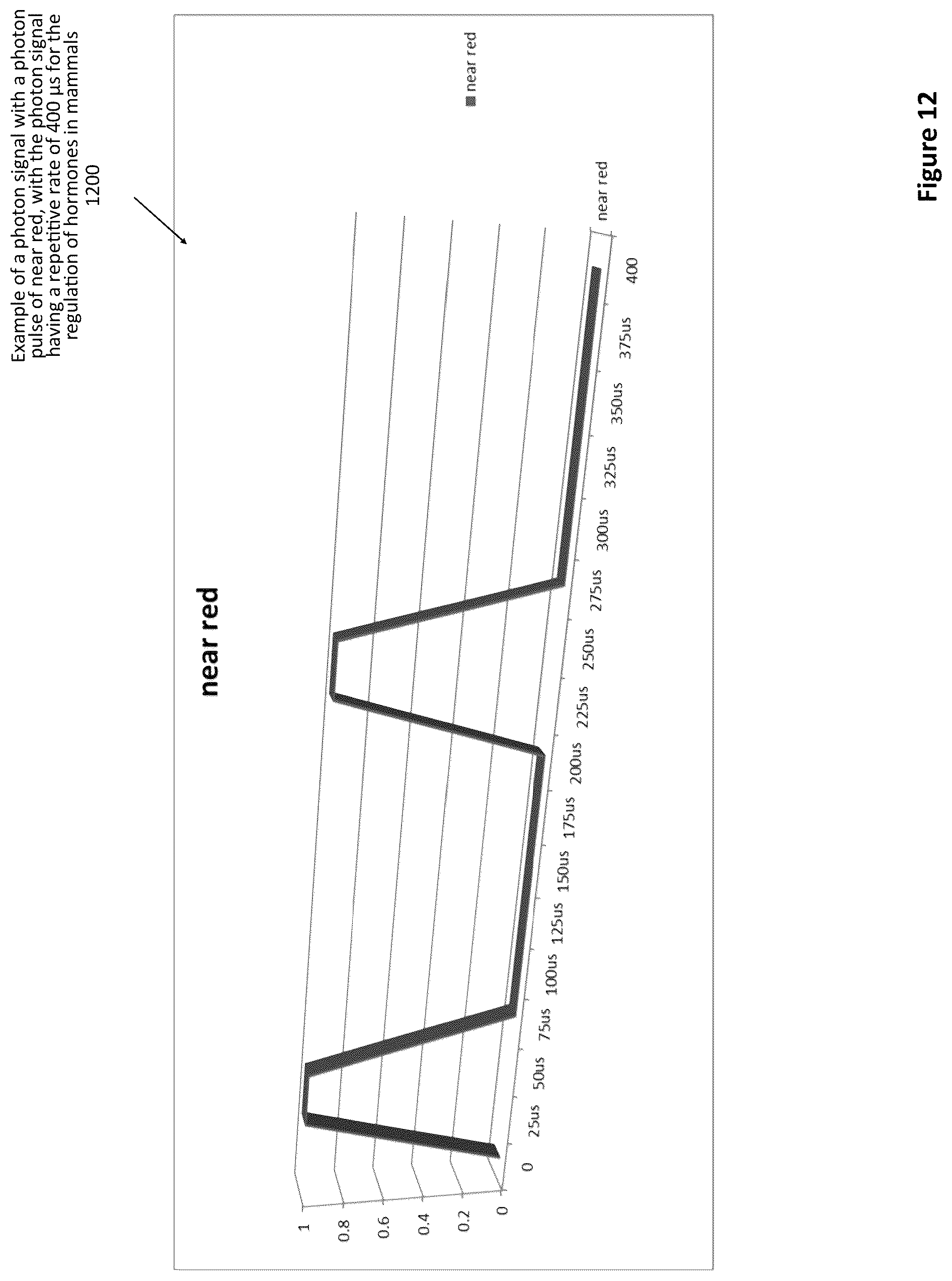Patent US12311192 Figure 12 – Method of using photon modulation for regulation of hormones in mammals