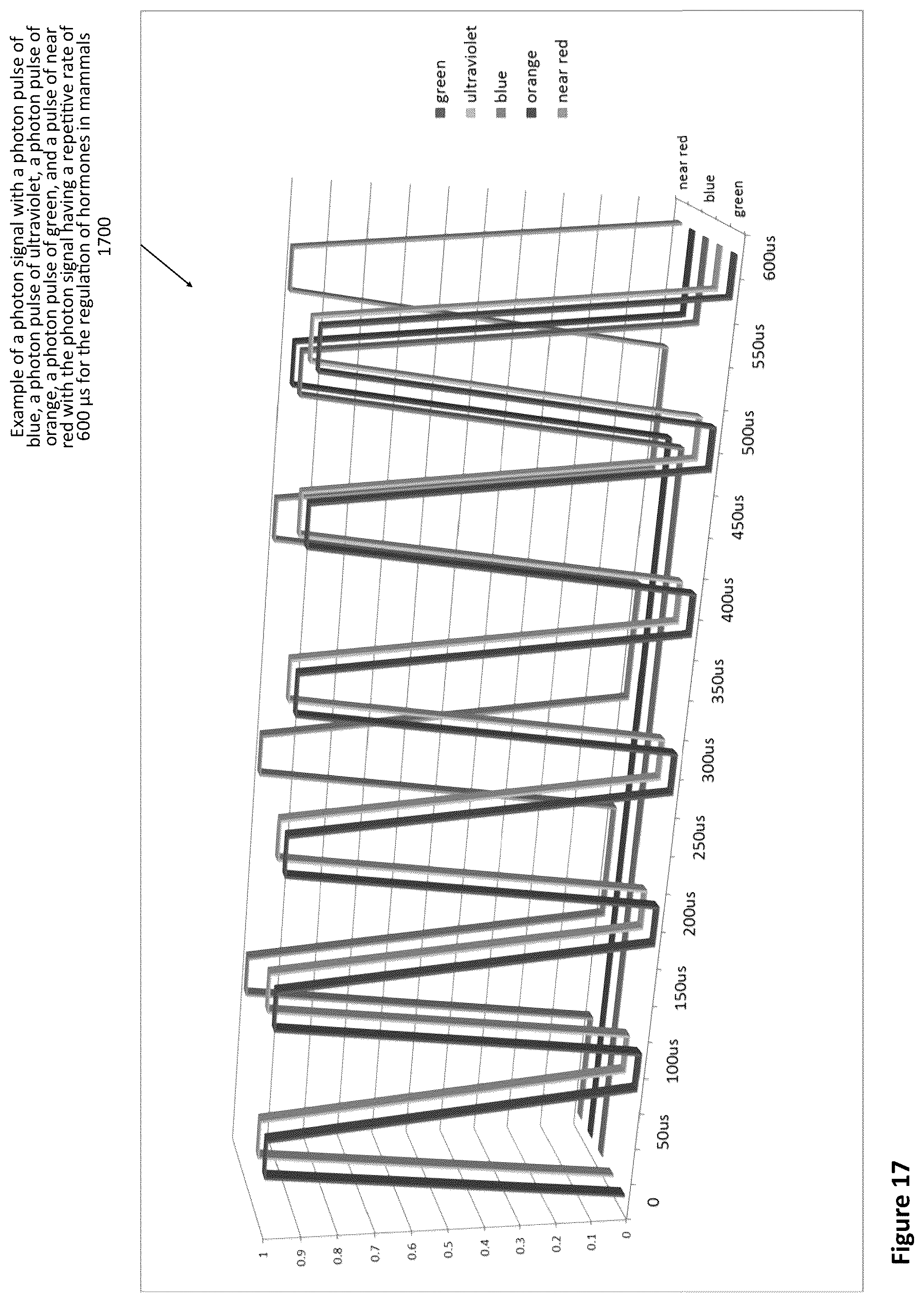 Patent US12311192 Figure 17 – Method of using photon modulation for regulation of hormones in mammals