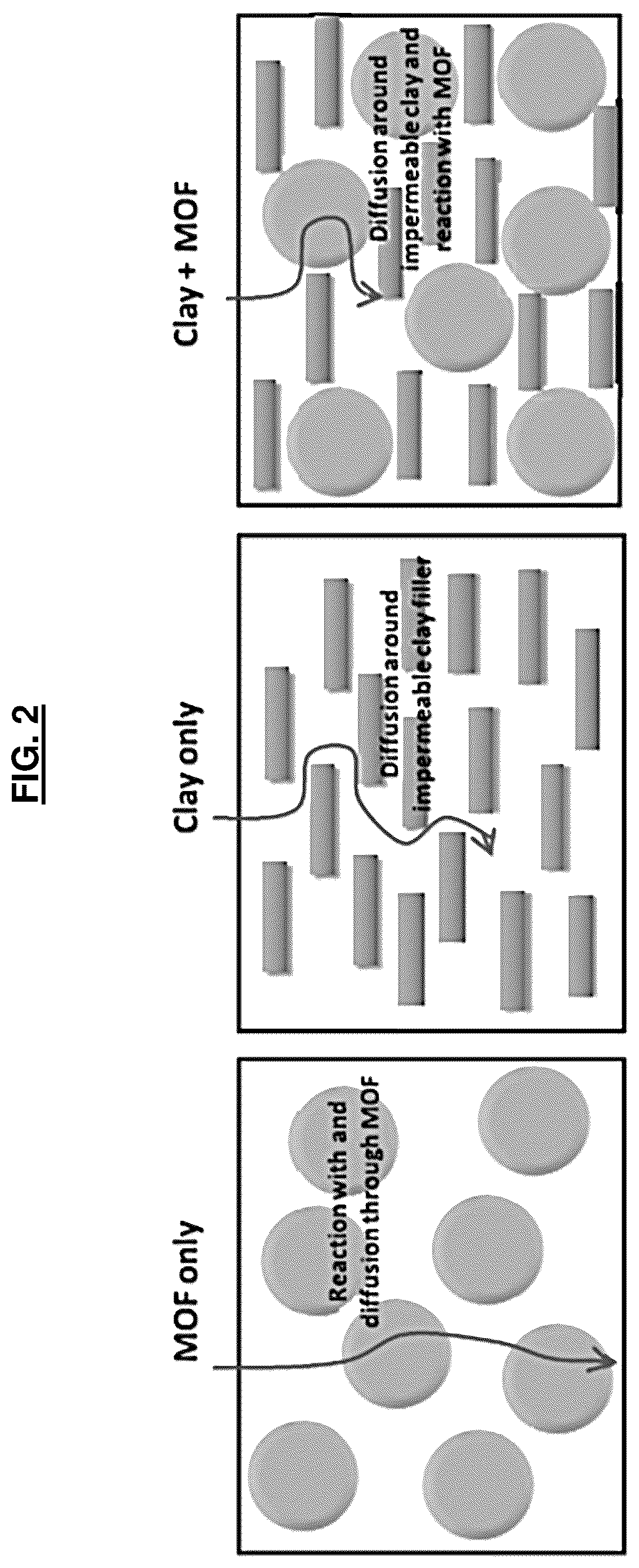 Patent US12311322 Figure 2 – MOF-clay-polymer composite membrane with dispersed filler constituents and anisotropically-oriented clay platelets