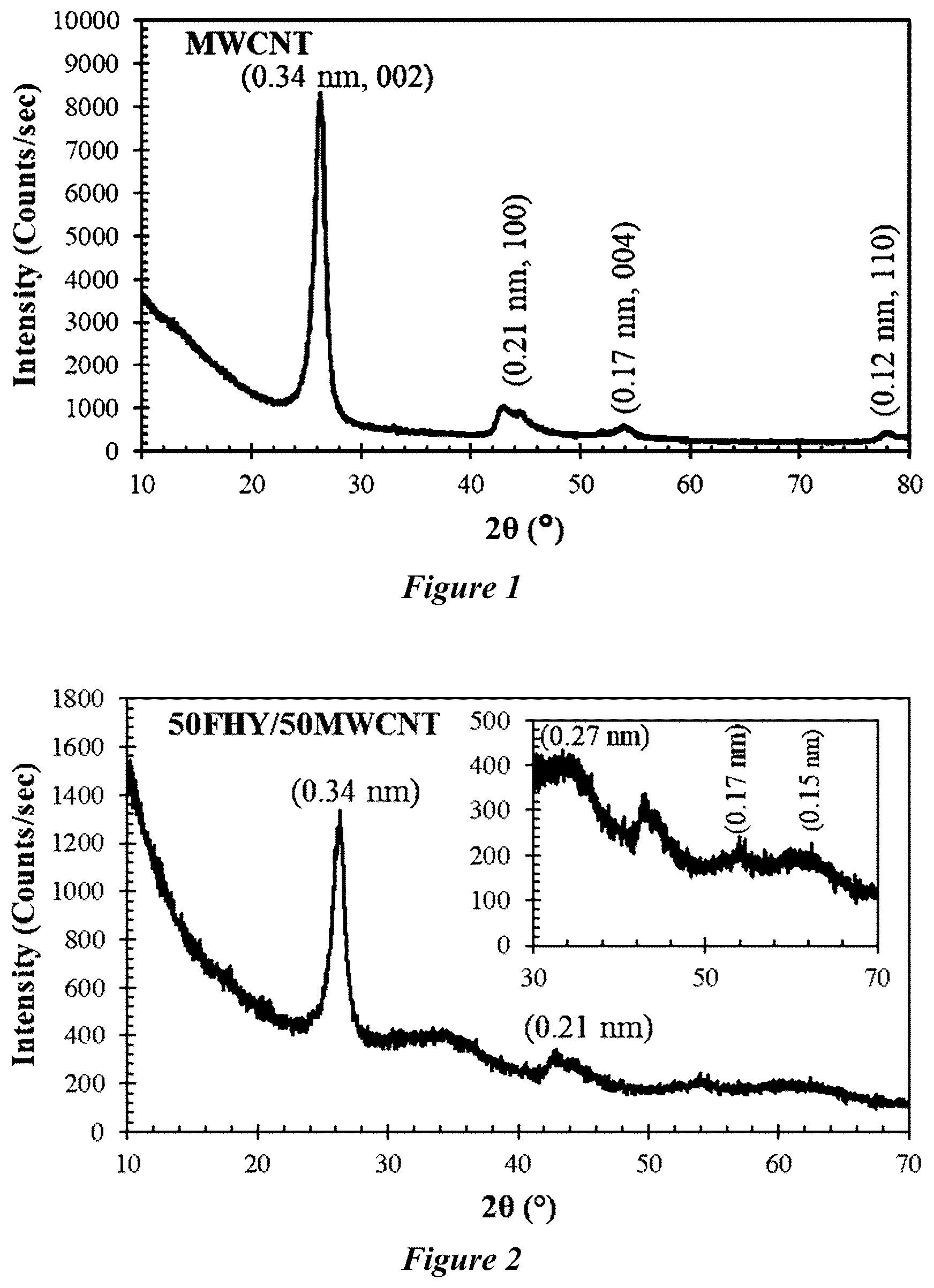Patent US12311335 — Composite materials and methods of making and use thereof — Figure 1