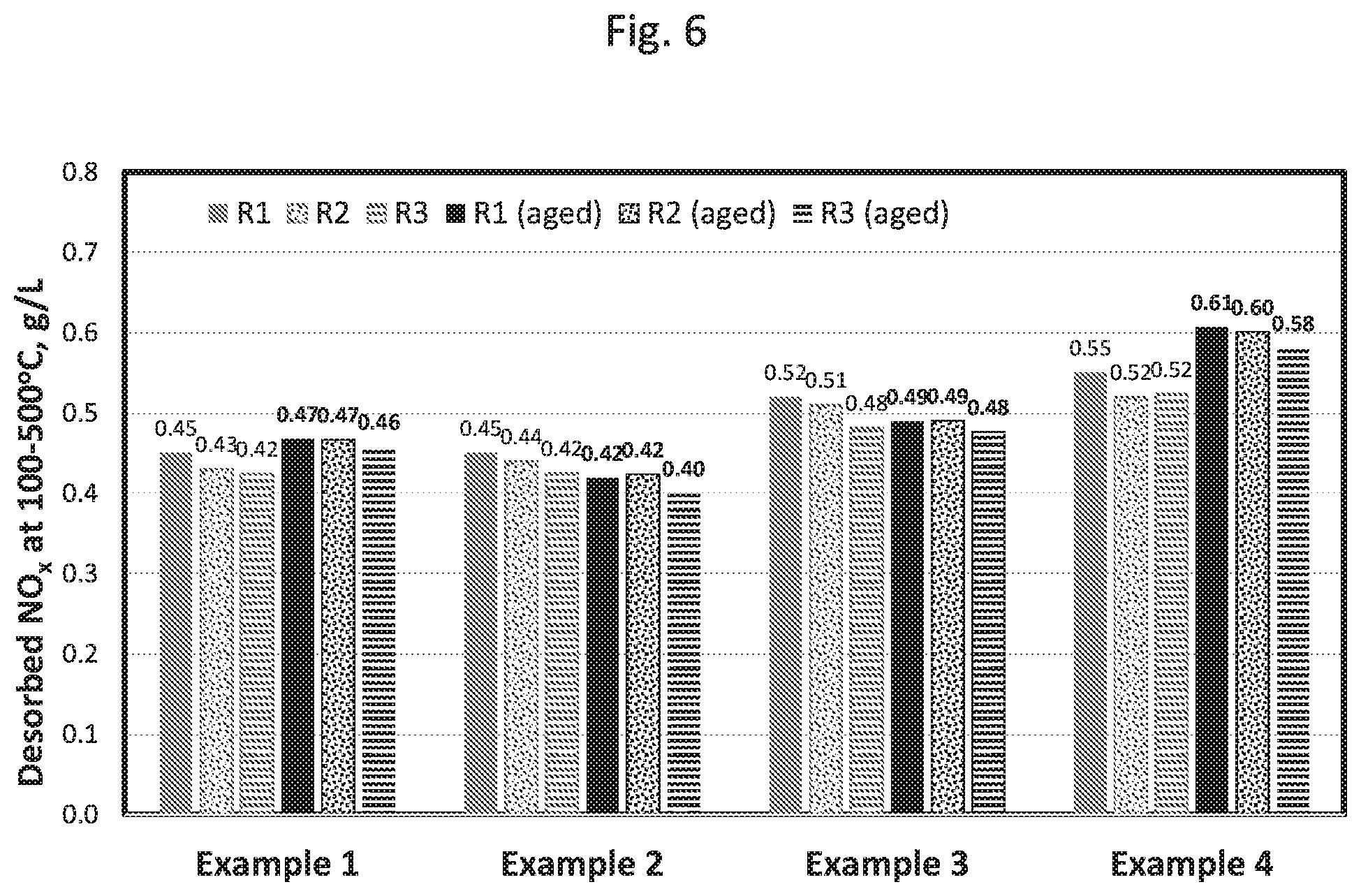 Patent US12311338 Figure 8 – Low temperature NOx adsorber with enhanced hydrothermal stability