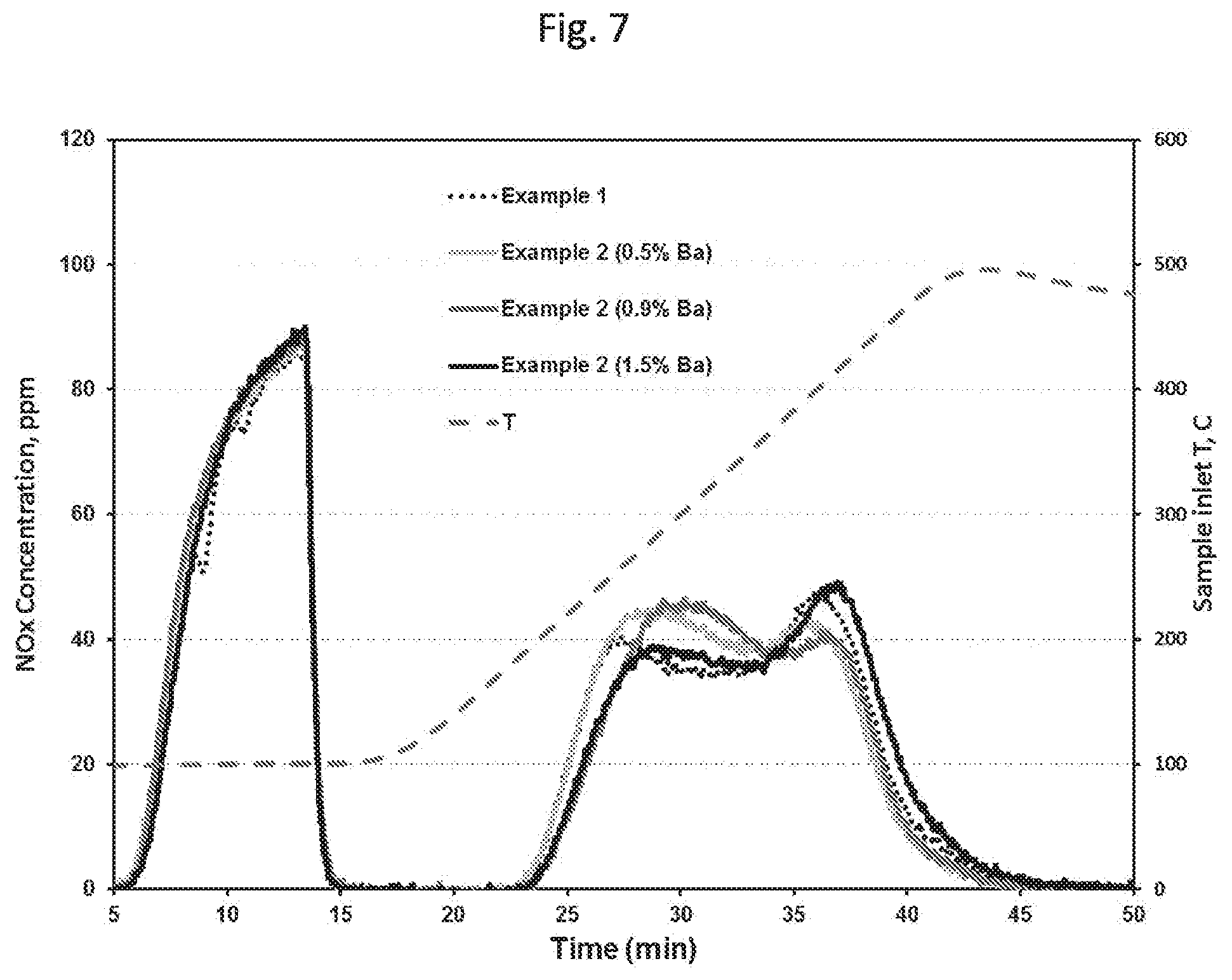 Patent US12311338 Figure 9 – Low temperature NOx adsorber with enhanced hydrothermal stability