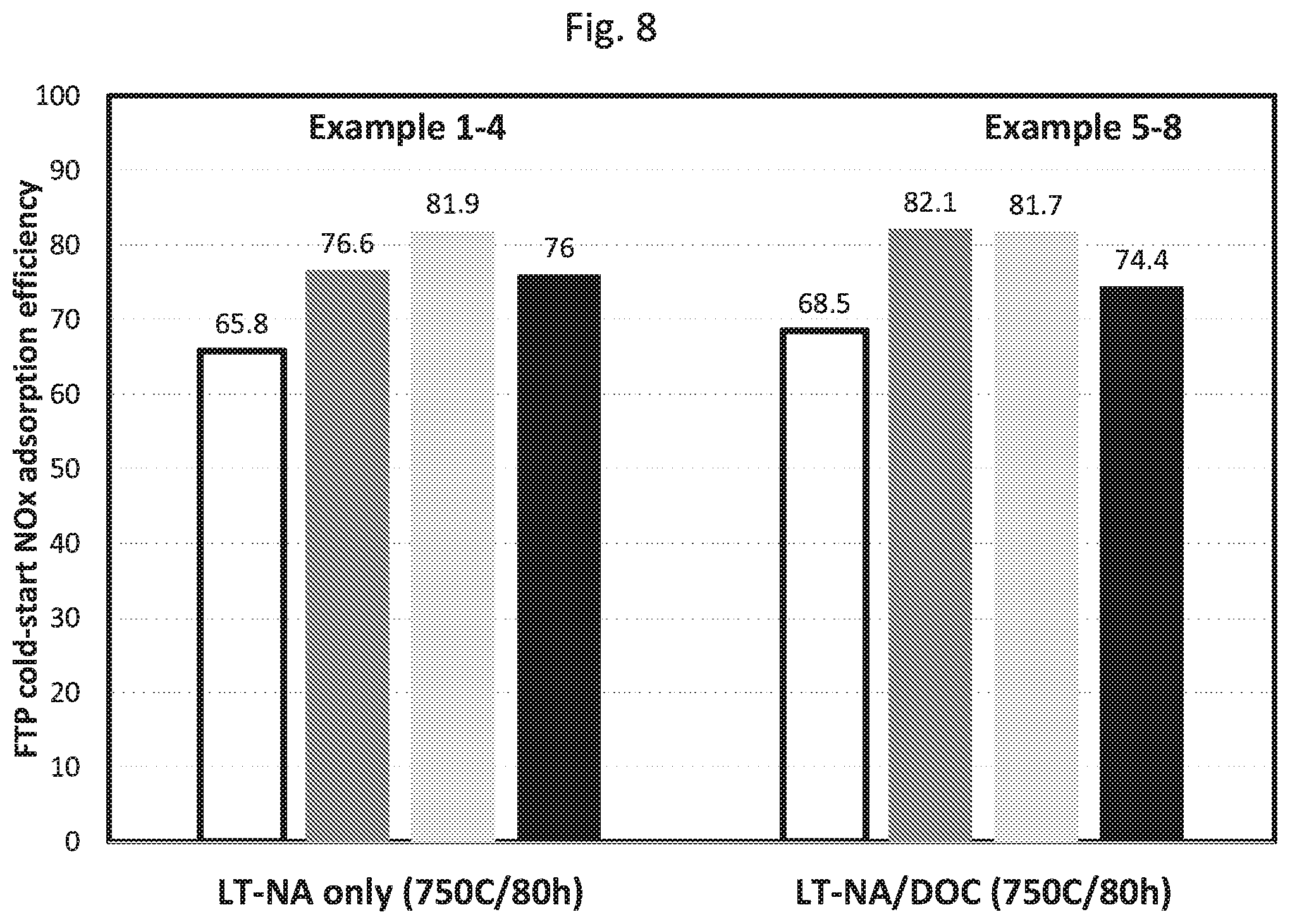 Patent US12311338 Figure 10 – Low temperature NOx adsorber with enhanced hydrothermal stability