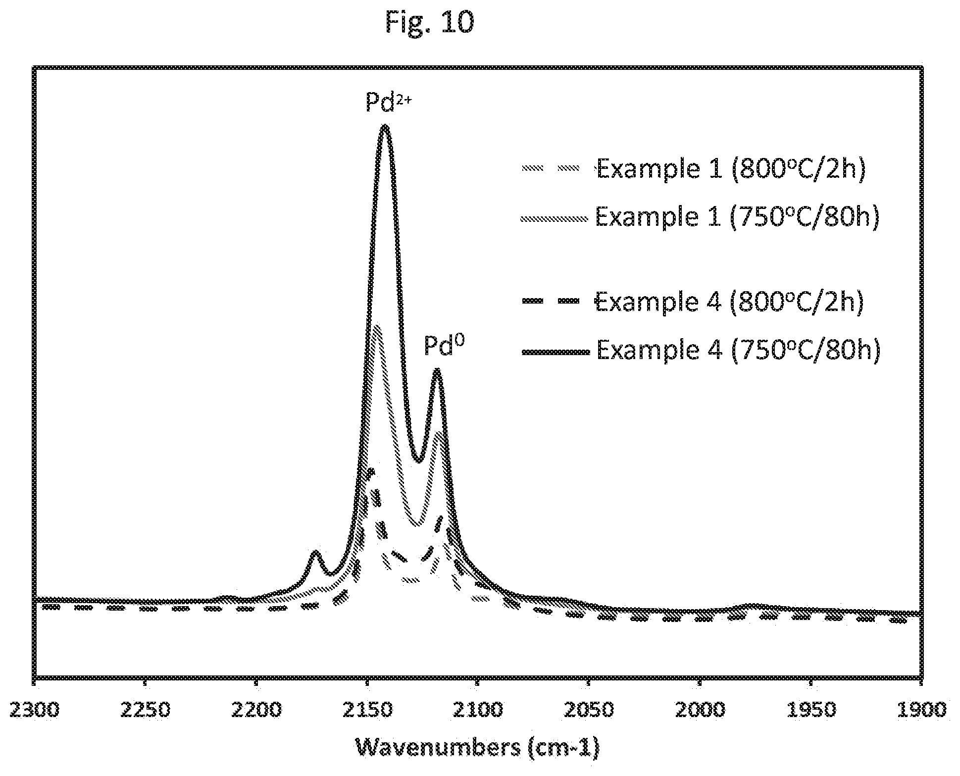 Patent US12311338 Figure 12 – Low temperature NOx adsorber with enhanced hydrothermal stability