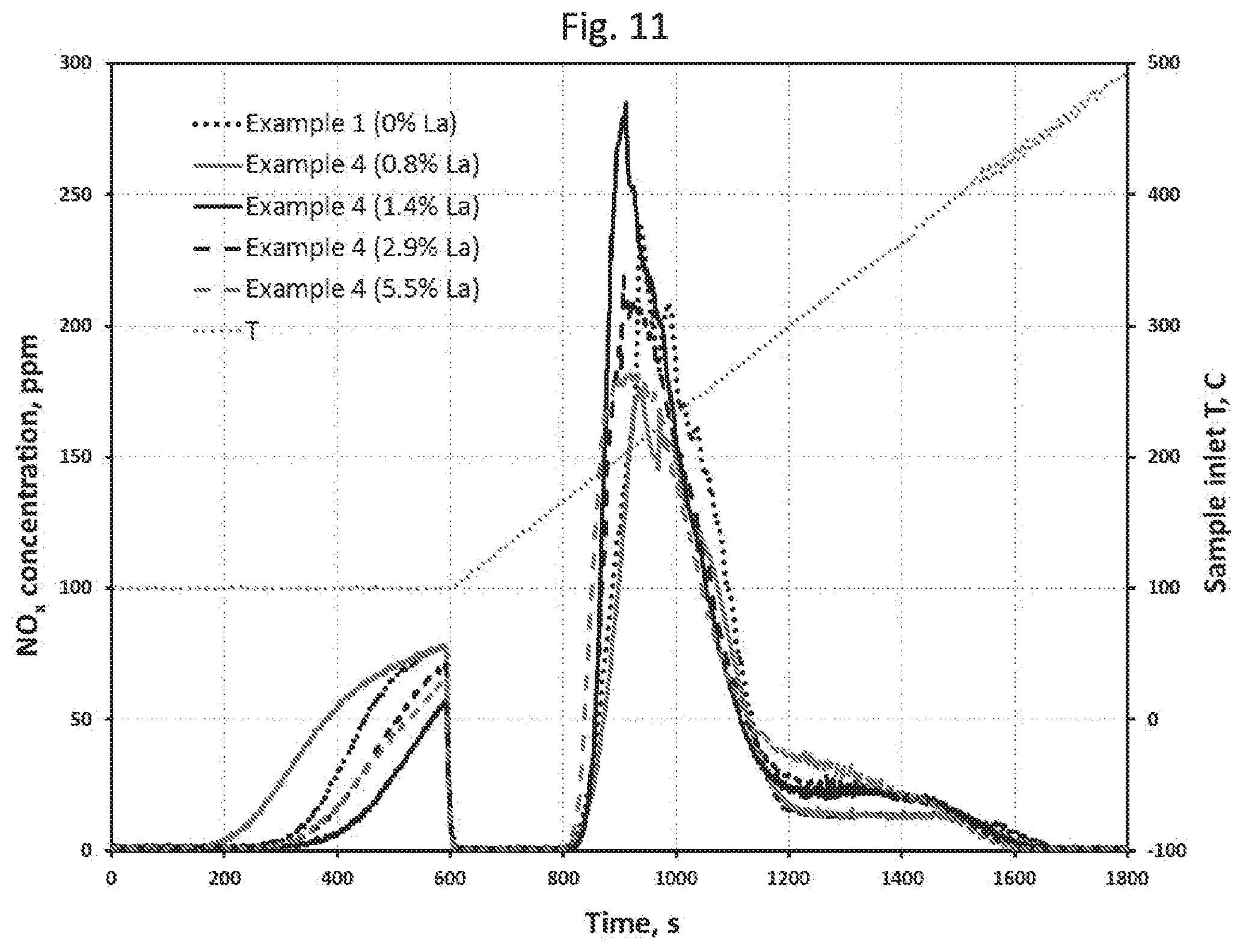 Patent US12311338 Figure 13 – Low temperature NOx adsorber with enhanced hydrothermal stability