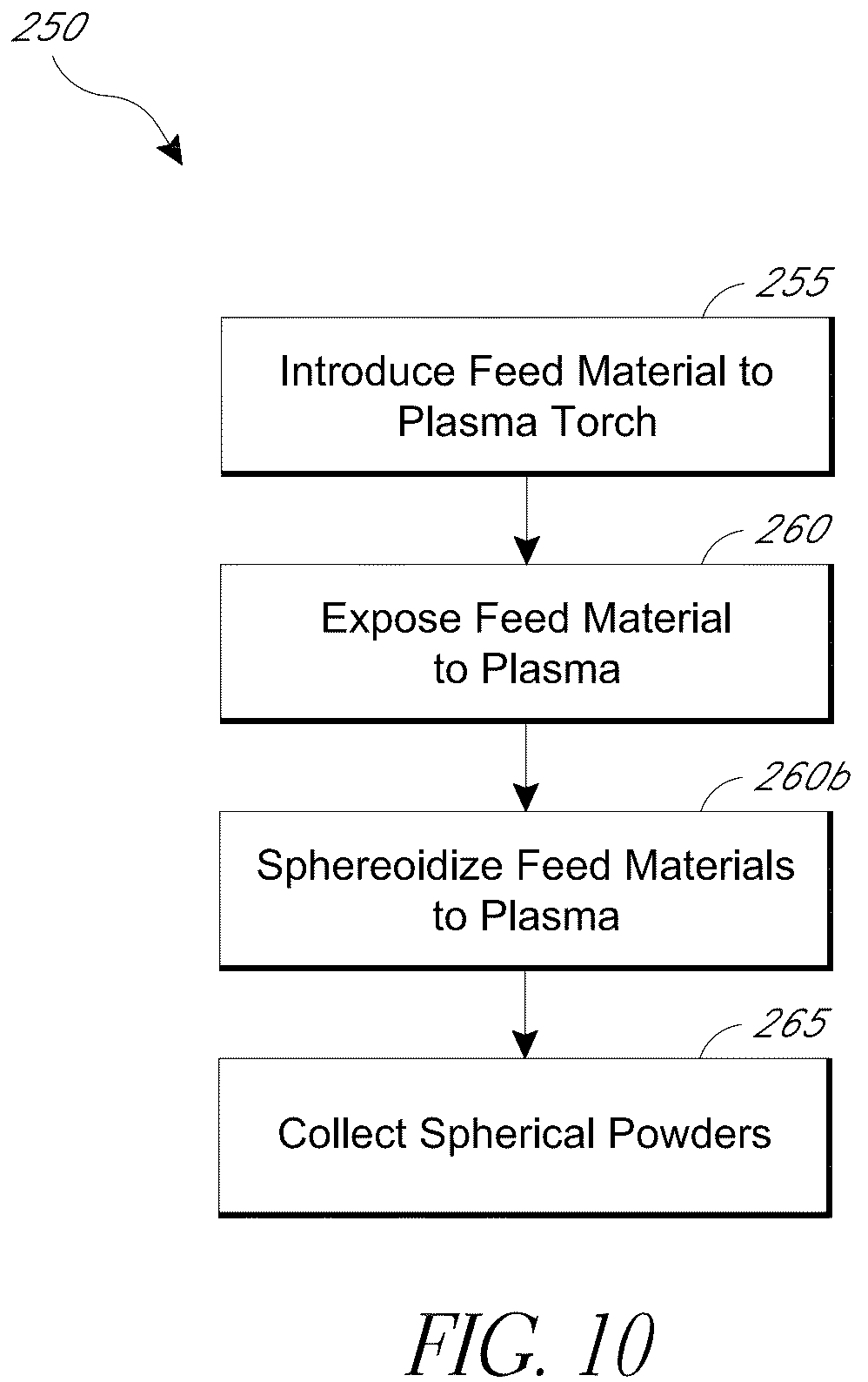 Patent US12311447 Figure 7 – Process for producing spheroidized powder from feedstock materials