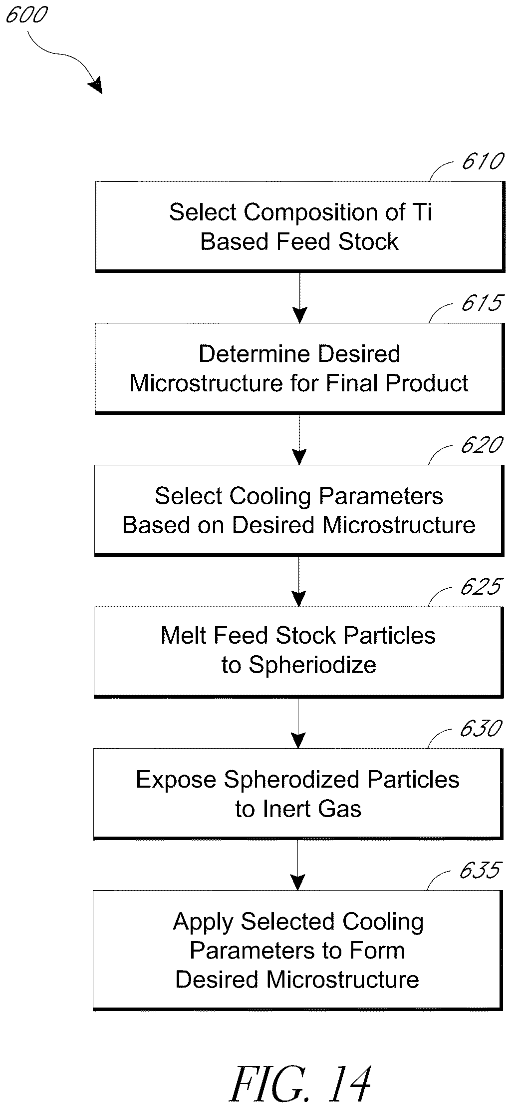 Patent US12311447 Figure 12 – Process for producing spheroidized powder from feedstock materials