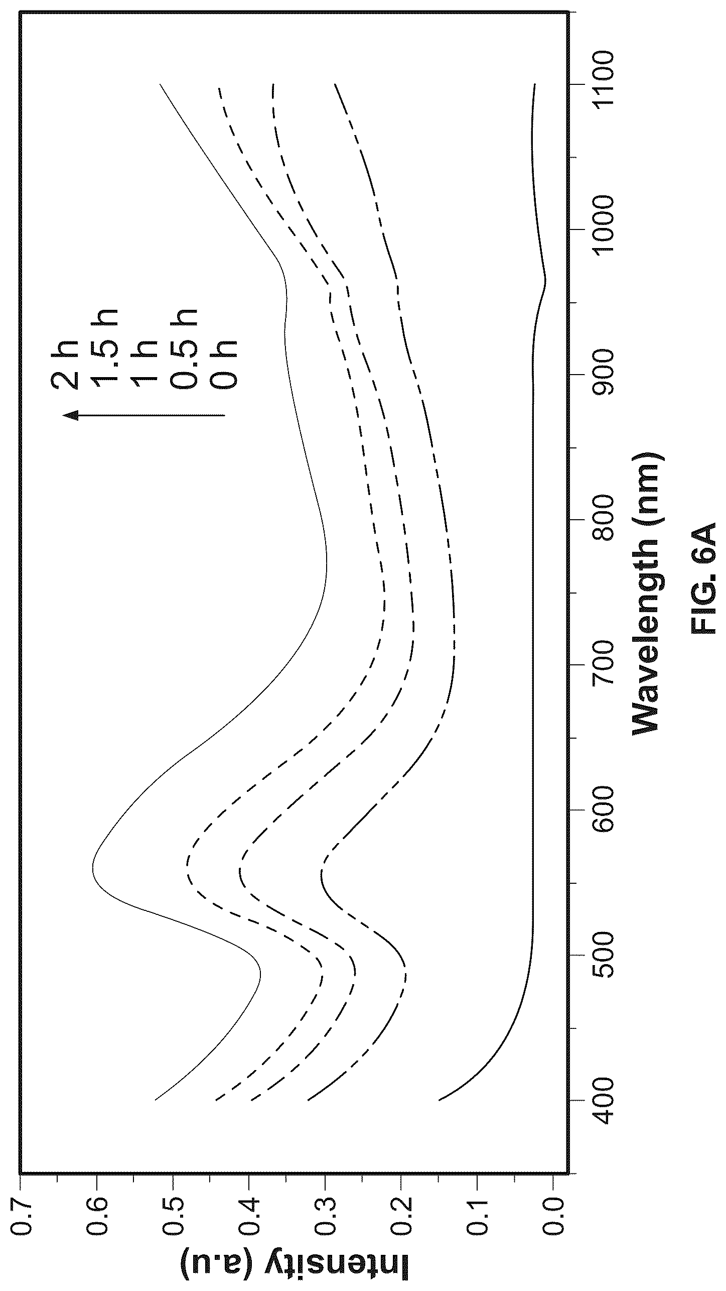 Patent US12311448 Figure 5 – Light-driven synthesis of plasmonic nanoparticles and nanomaterials