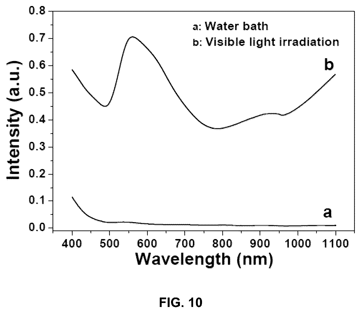 Patent US12311448 Figure 11 – Light-driven synthesis of plasmonic nanoparticles and nanomaterials