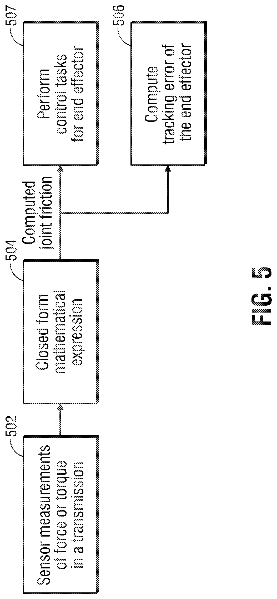 Patent US12311548 Figure 5 – Estimating joint friction and tracking error of a robotics end effector