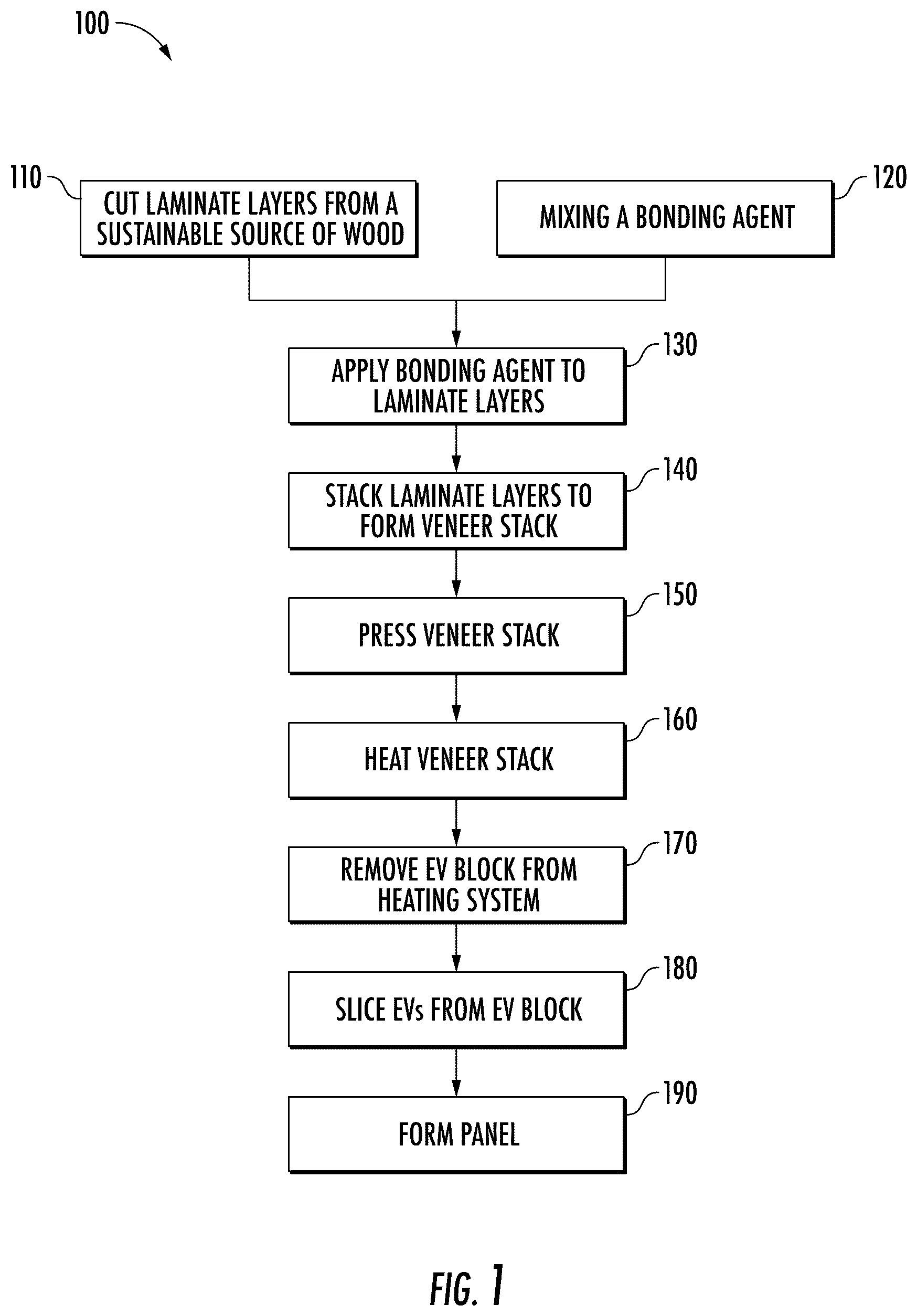 Patent US12311570 Figure 1 – Methods and bonding agents for forming wood veneers with no added formaldehyde adhesives