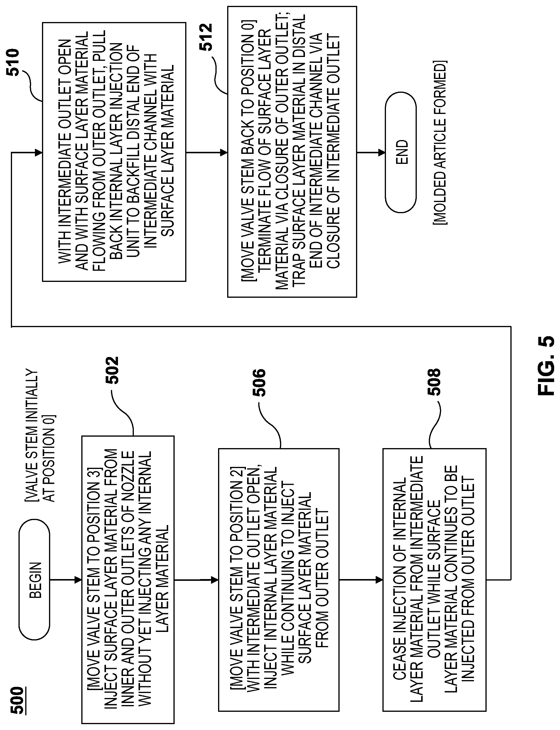 Patent US12311591 Figure 5 – Injection molding of multilayer articles with post-pullback pressure monitoring