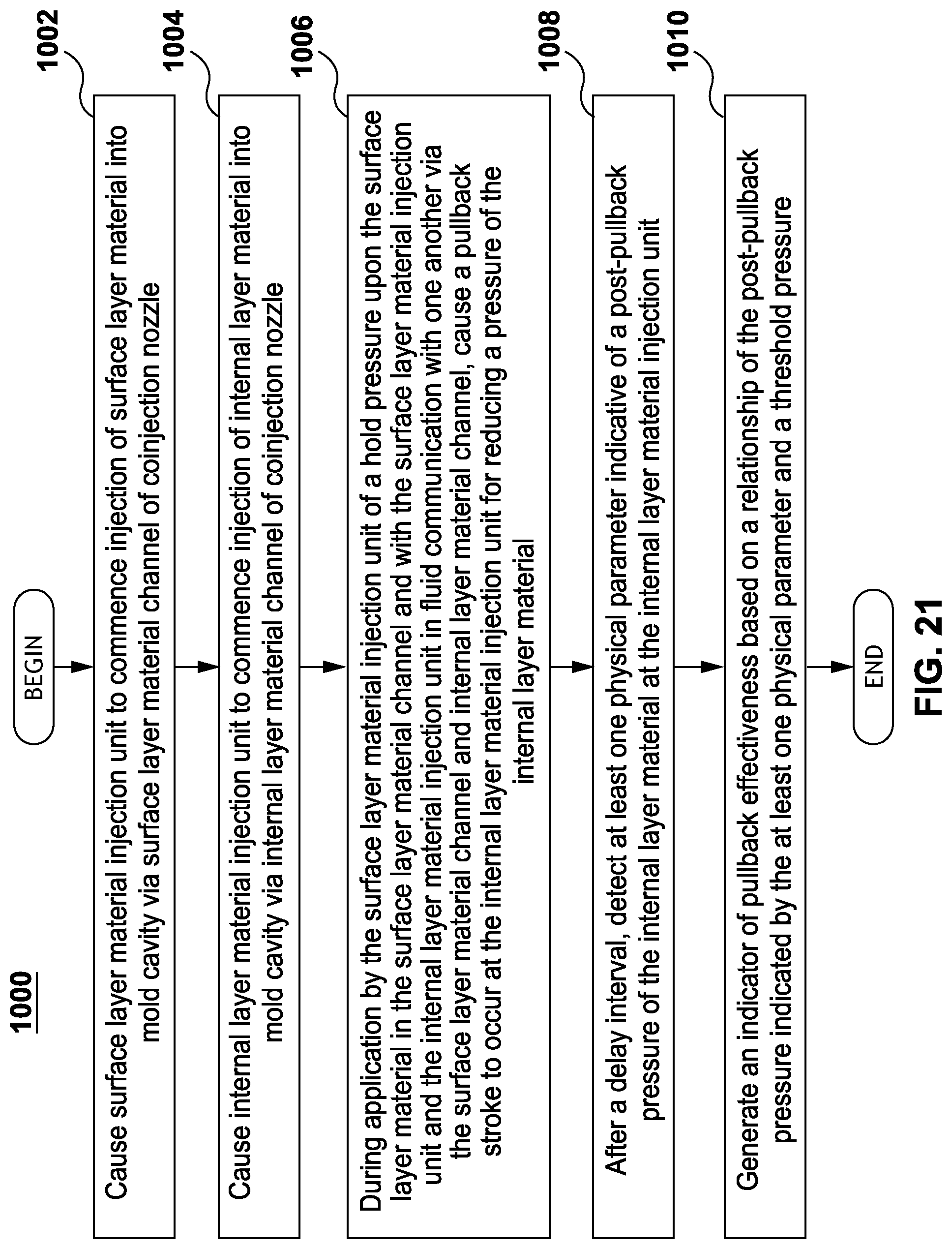 Patent US12311591 Figure 15 – Injection molding of multilayer articles with post-pullback pressure monitoring