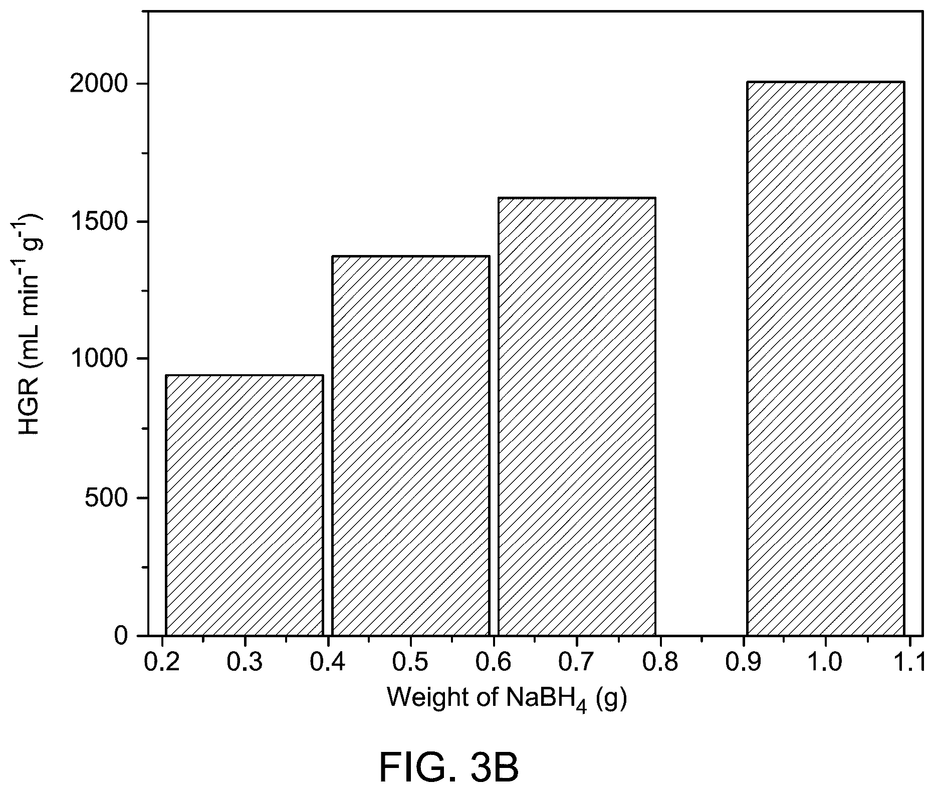 Patent US12312241 Figure 4 – Zinc-vanadium catalyst for hydrogen generation