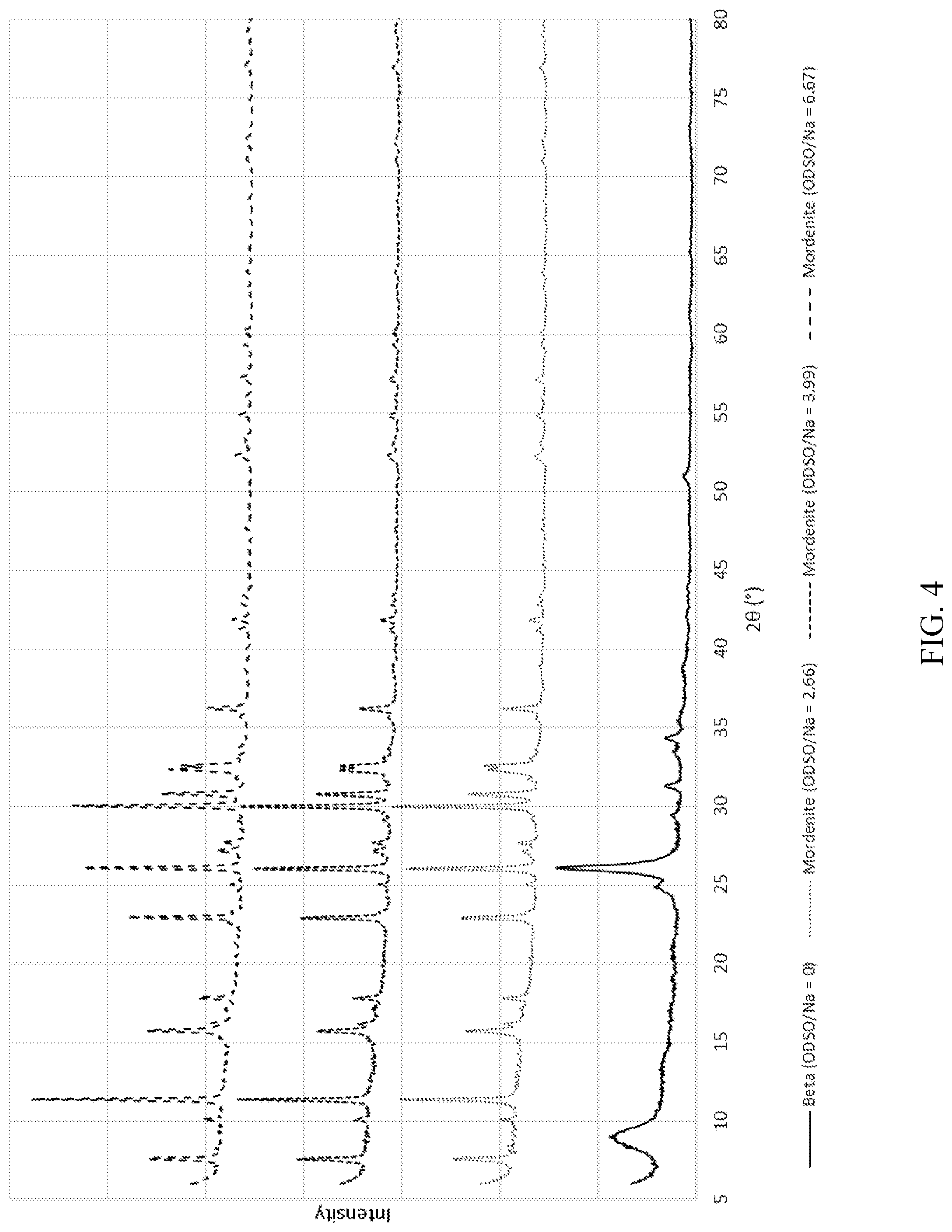 Patent US12312246 Figure 3 – Method for manufacture of zeolite mordenite in the presence of ODSO