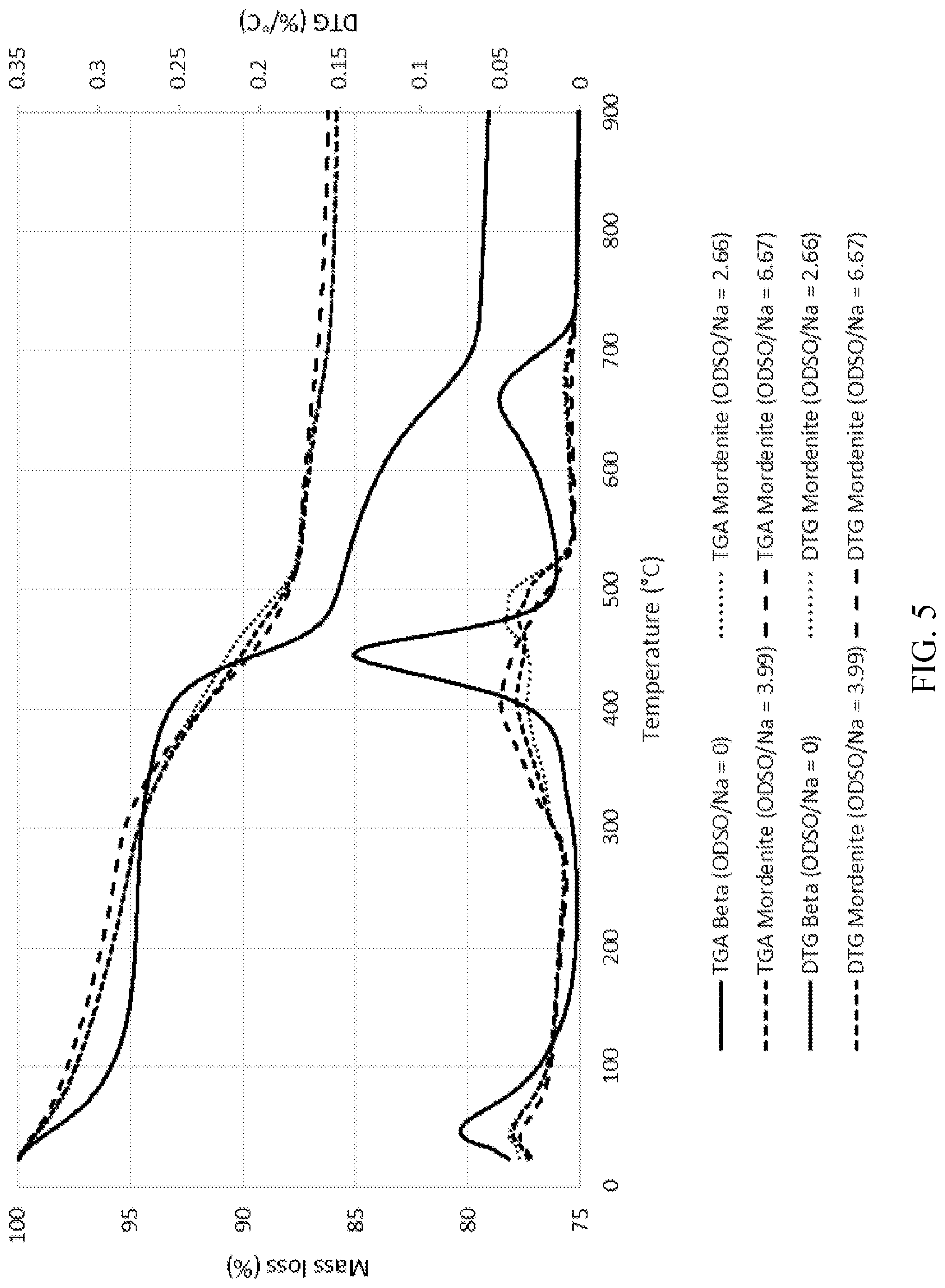 Patent US12312246 Figure 4 – Method for manufacture of zeolite mordenite in the presence of ODSO