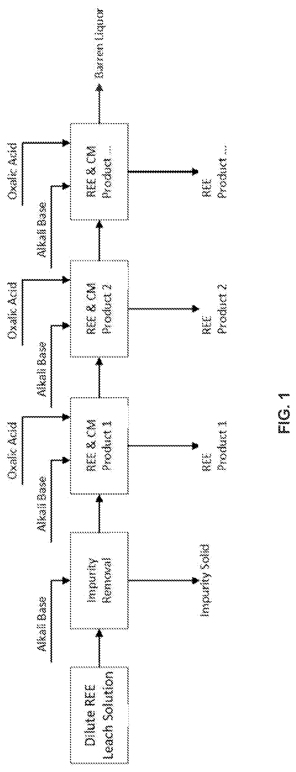 Patent US12312249 Figure 1 – Generation of rare earth elements from organically-associated leach solutions