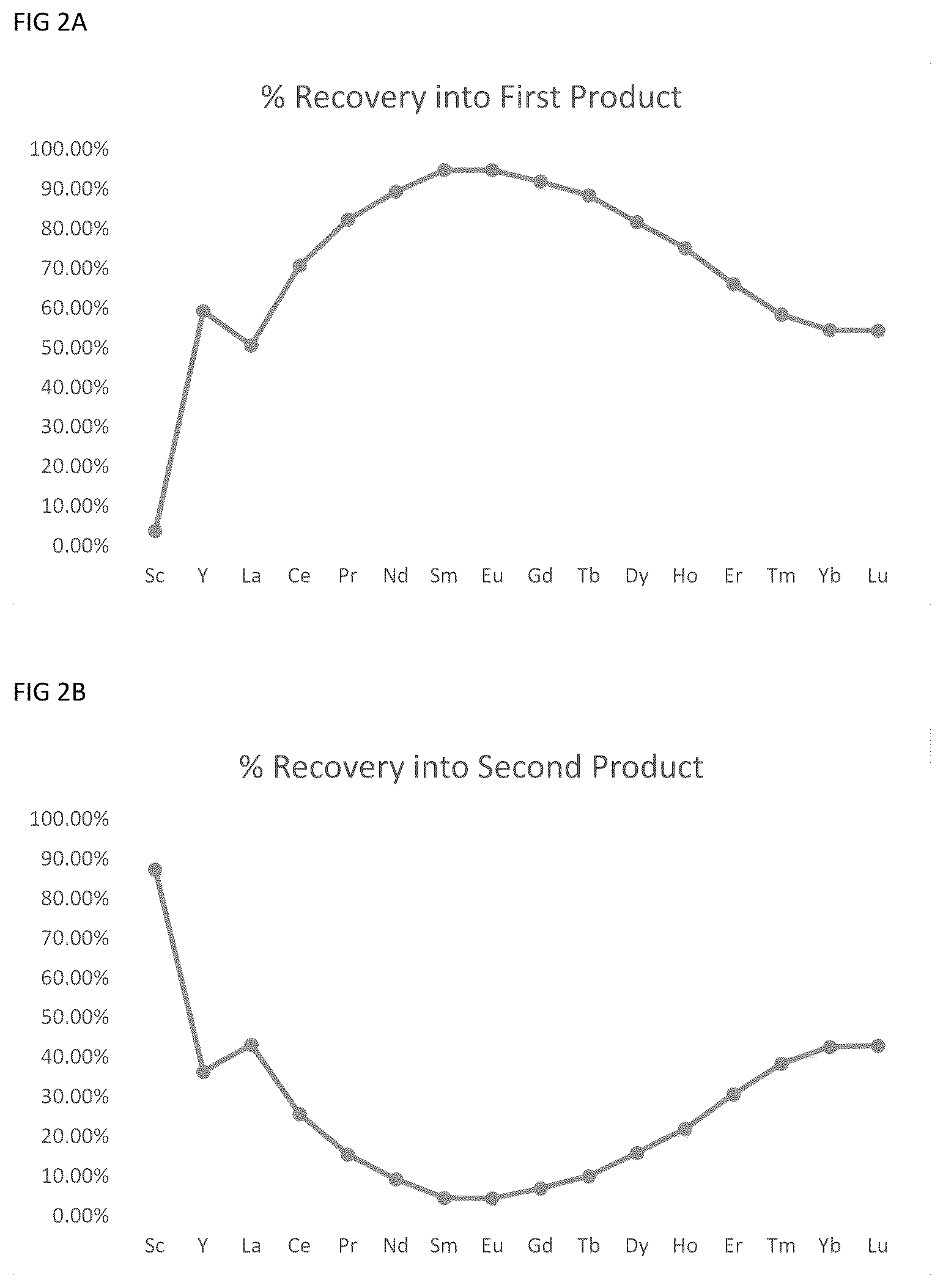 Patent US12312249 Figure 2 – Generation of rare earth elements from organically-associated leach solutions