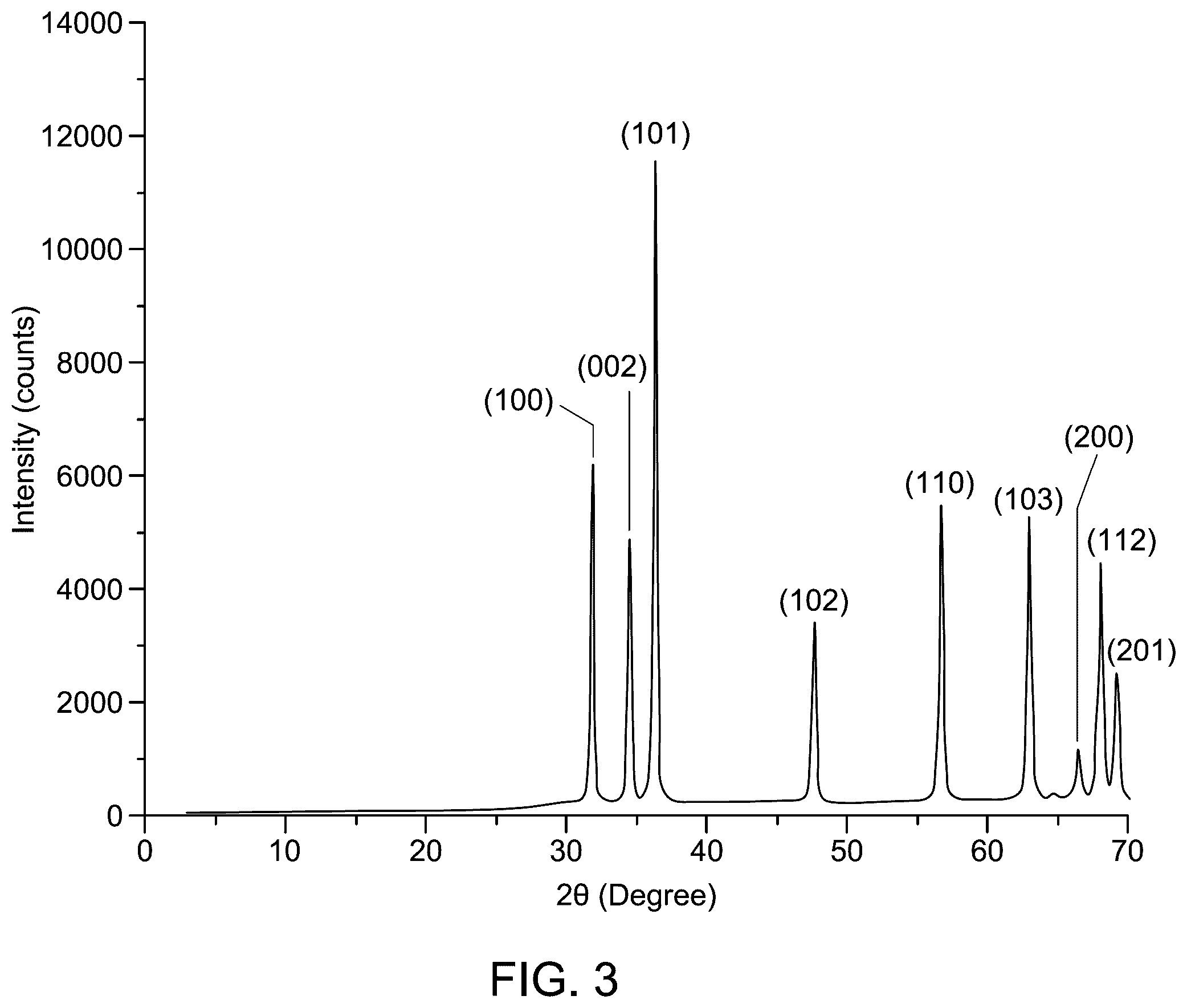 Patent US12312250 Figure 3 – Synthesis of zinc oxide nanoparticles using L-tryptophan as a fuel