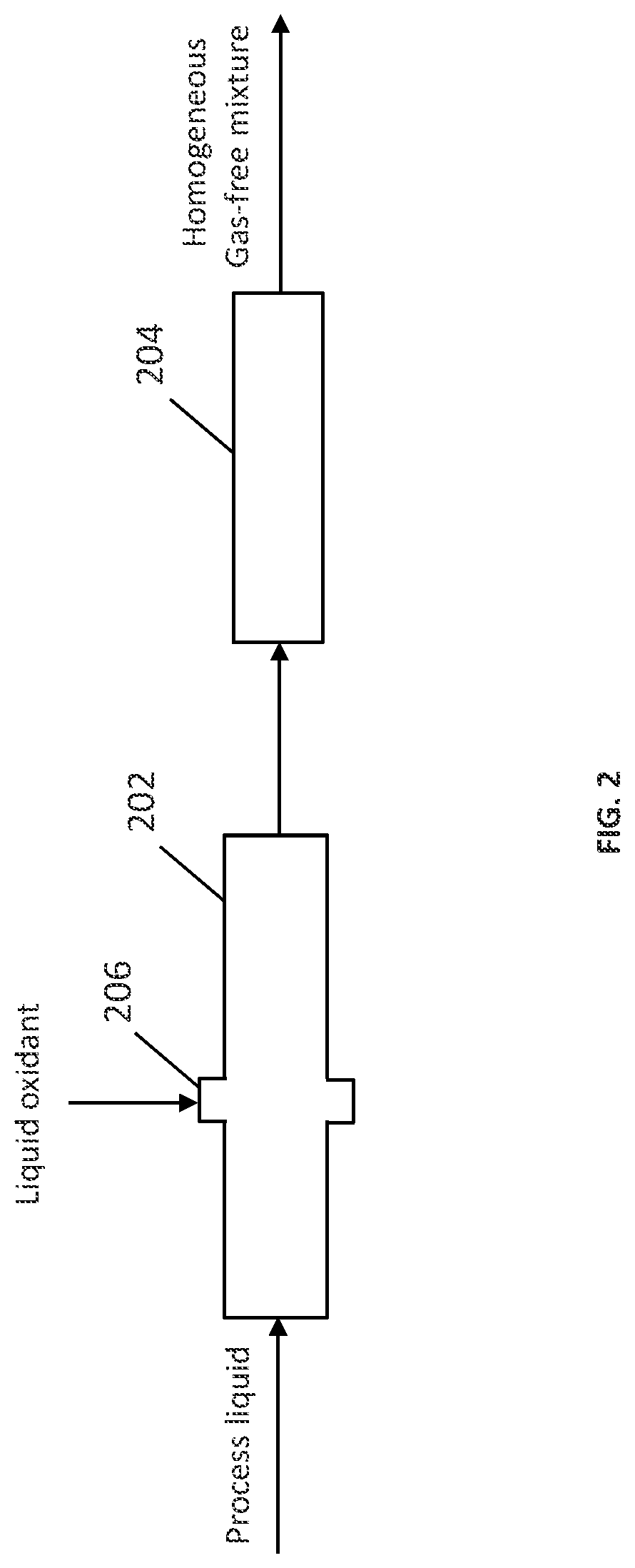 Patent US12312264 Figure 2 – Method for mixing gas-free liquid oxidant with process liquid