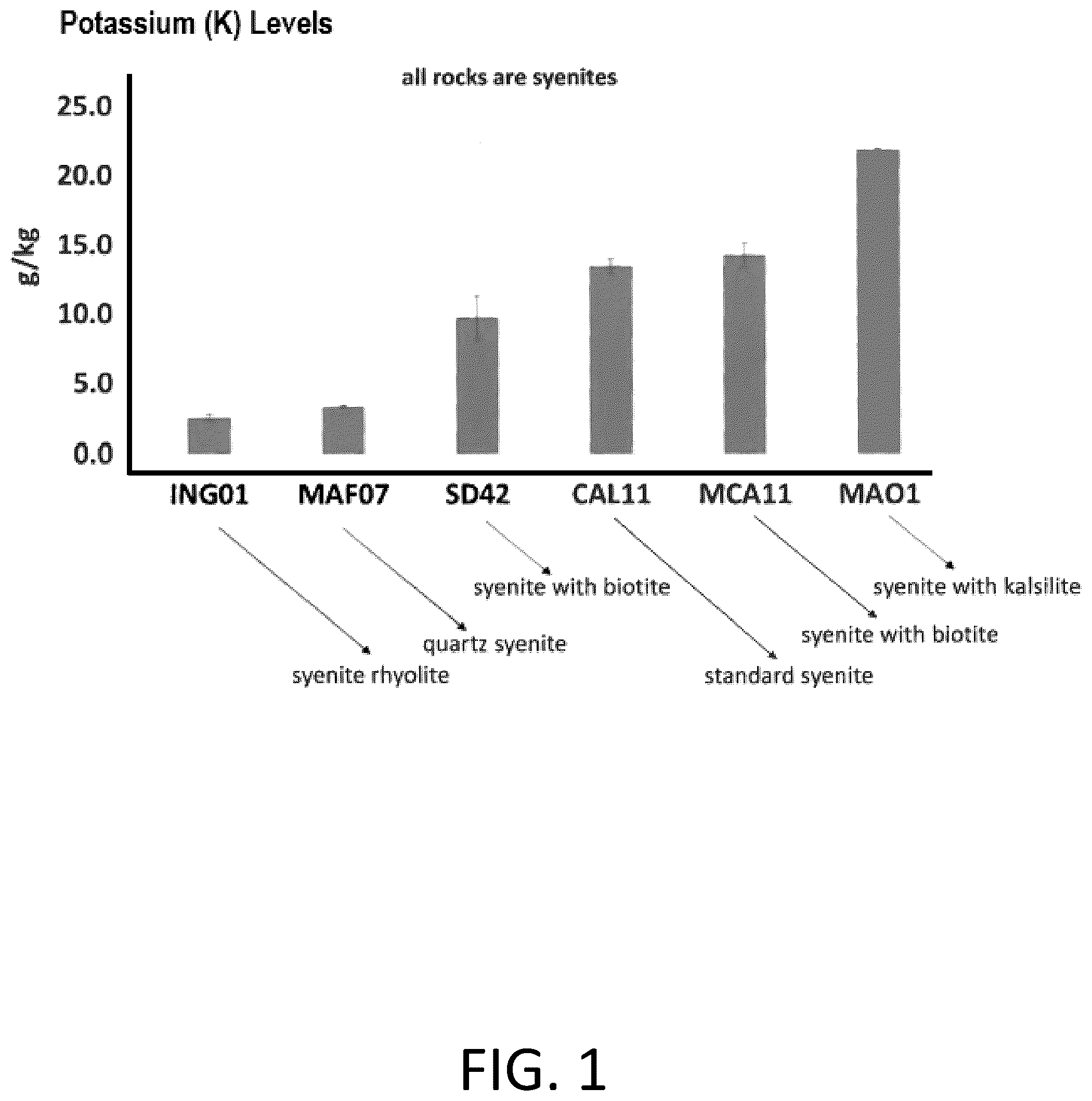 Patent US12312284 Figure 1 – Potassium-releasing material