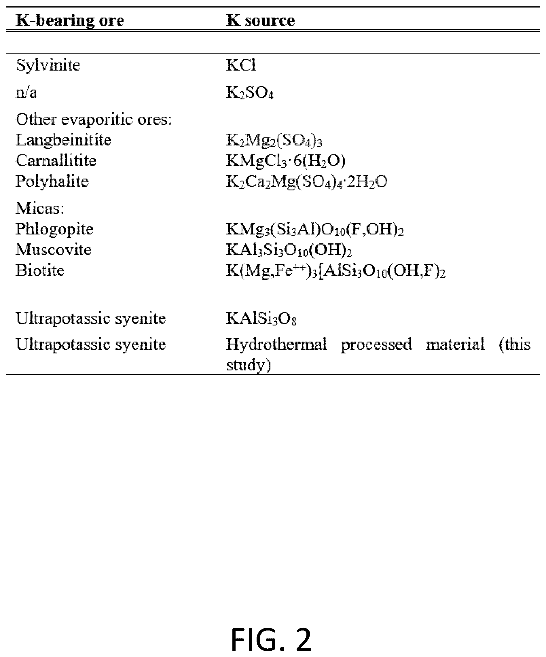 Patent US12312284 Figure 2 – Potassium-releasing material