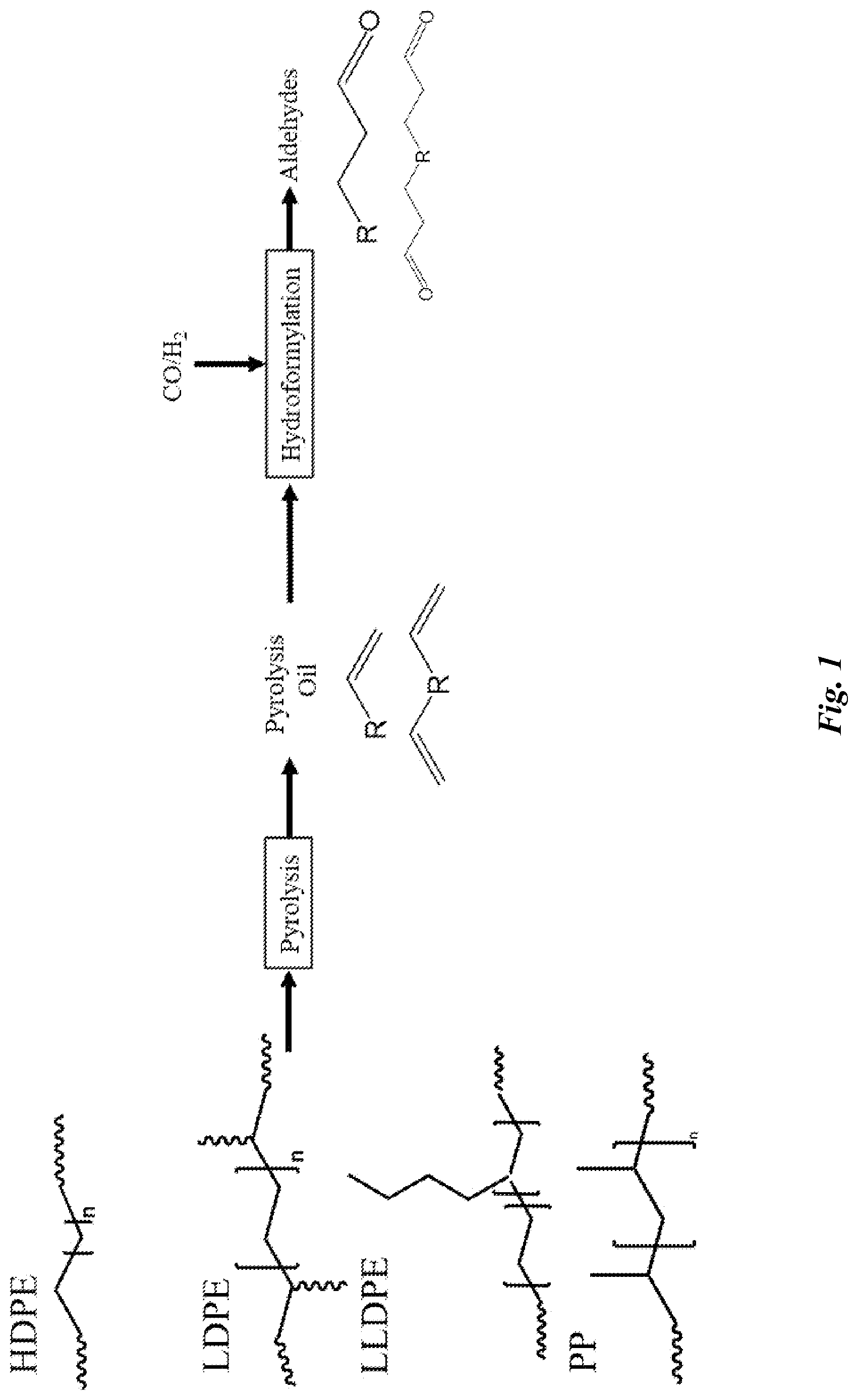 Patent US12312298 Figure 1 – Method for making aldehydes, alcohols, amides, and carboxylic acids from plastic pyrolysis oil