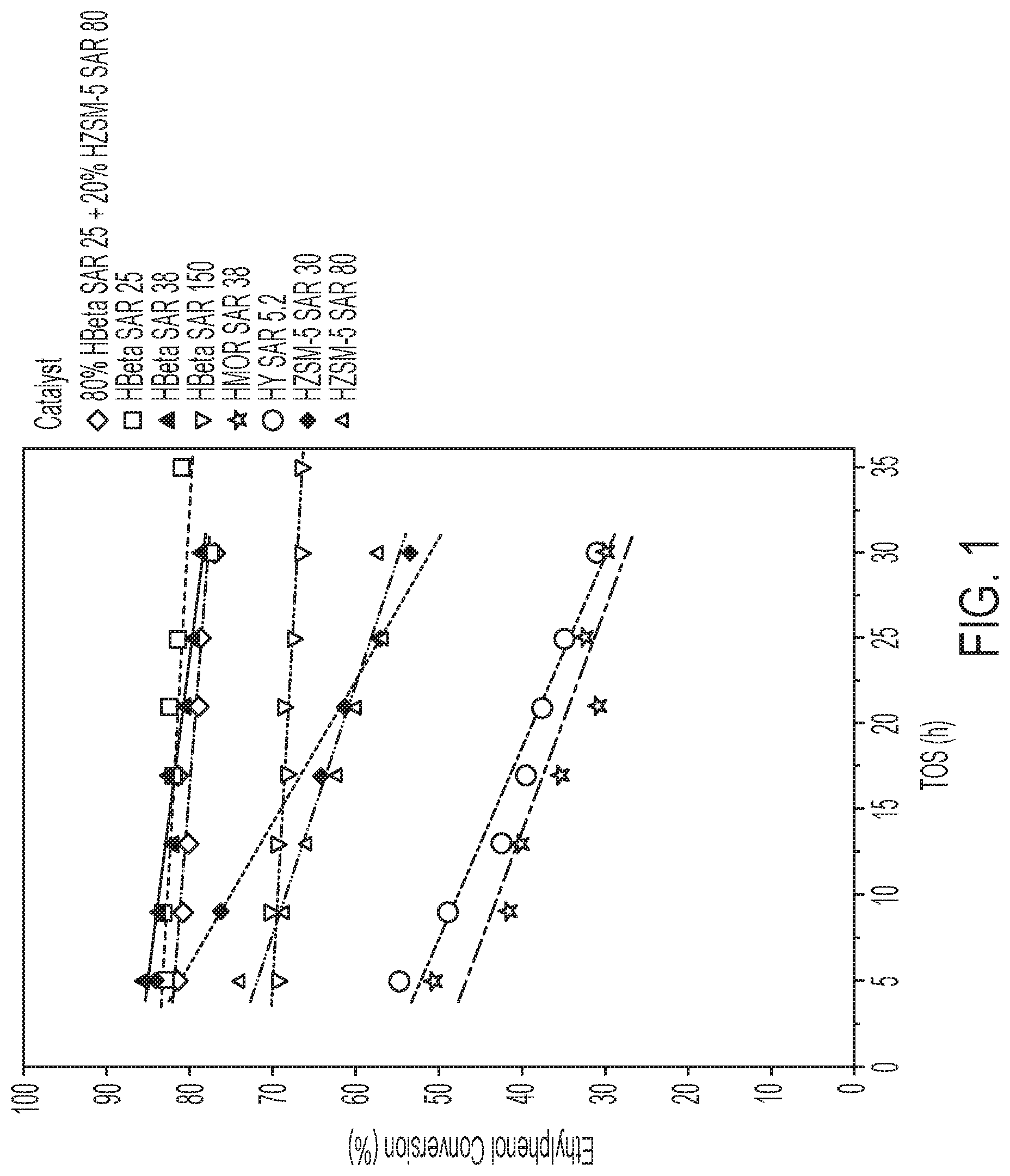 Patent US12312302 Figure 1 – Transalkylation of alkylated phenols