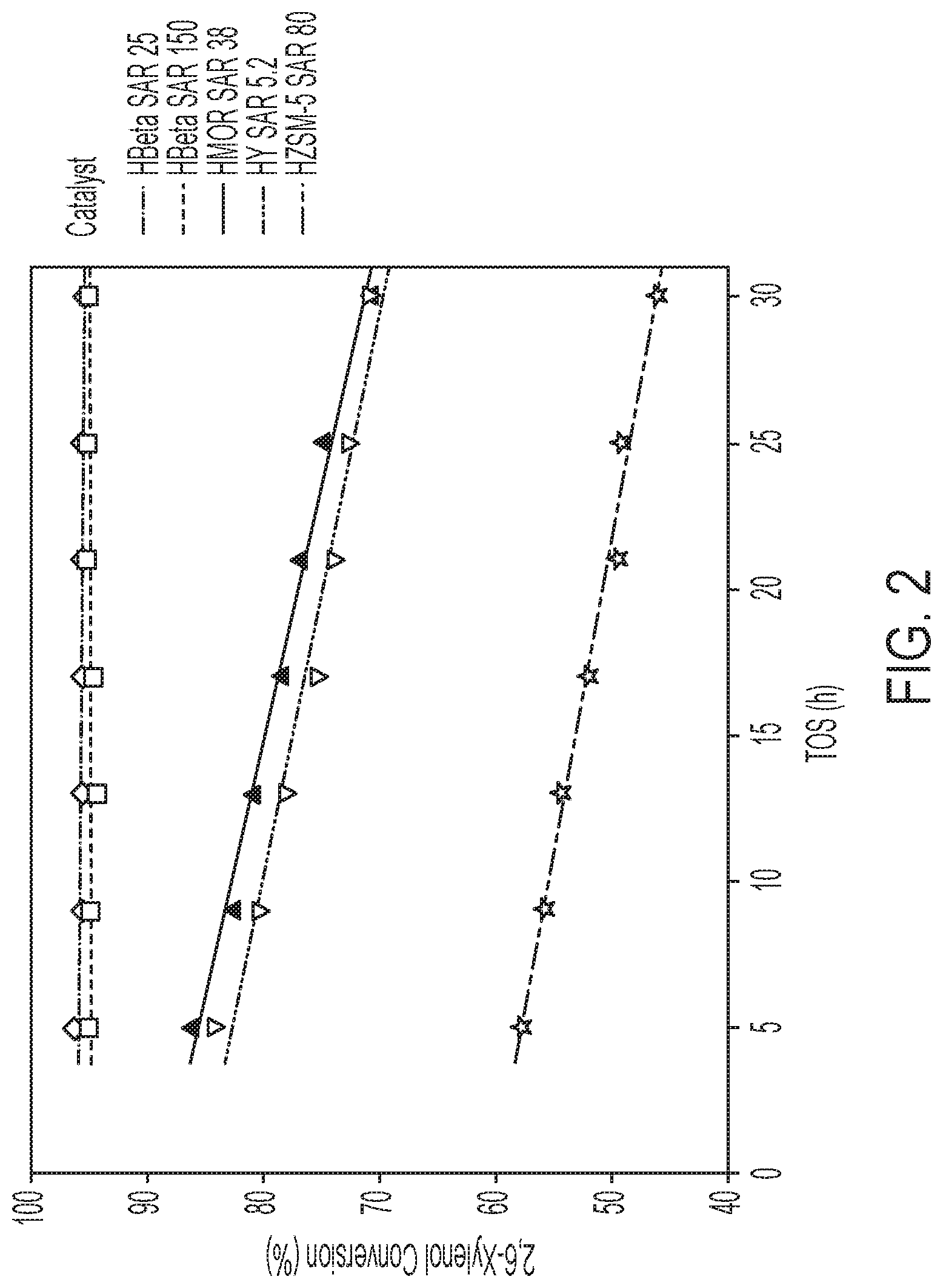 Patent US12312302 Figure 2 – Transalkylation of alkylated phenols