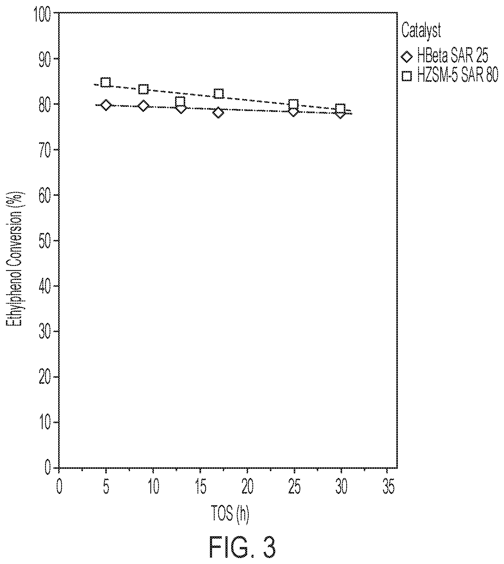 Patent US12312302 Figure 3 – Transalkylation of alkylated phenols
