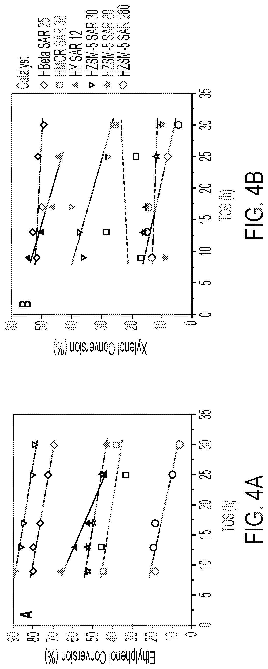 Patent US12312302 Figure 4 – Transalkylation of alkylated phenols