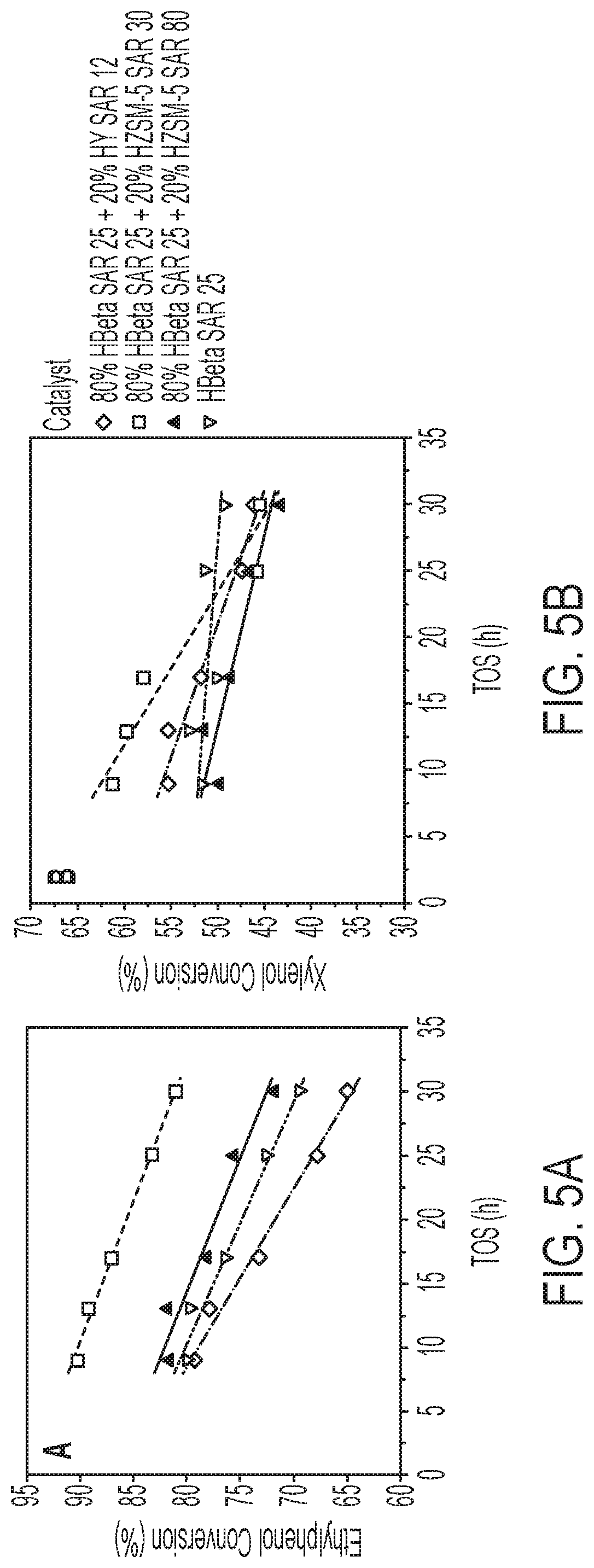 Patent US12312302 Figure 5 – Transalkylation of alkylated phenols