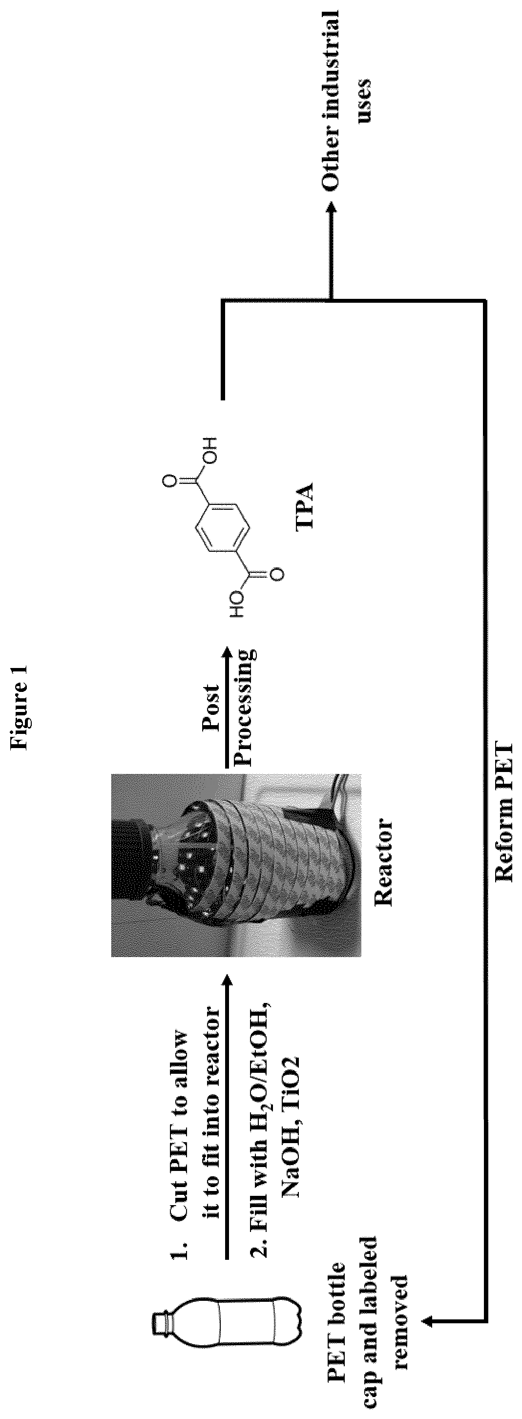 Patent US12312306 Figure 1 – Degradation of plastic materials into terephthalic acid (TPA), ethylene glycol and/or other monomers that form the plastic materials