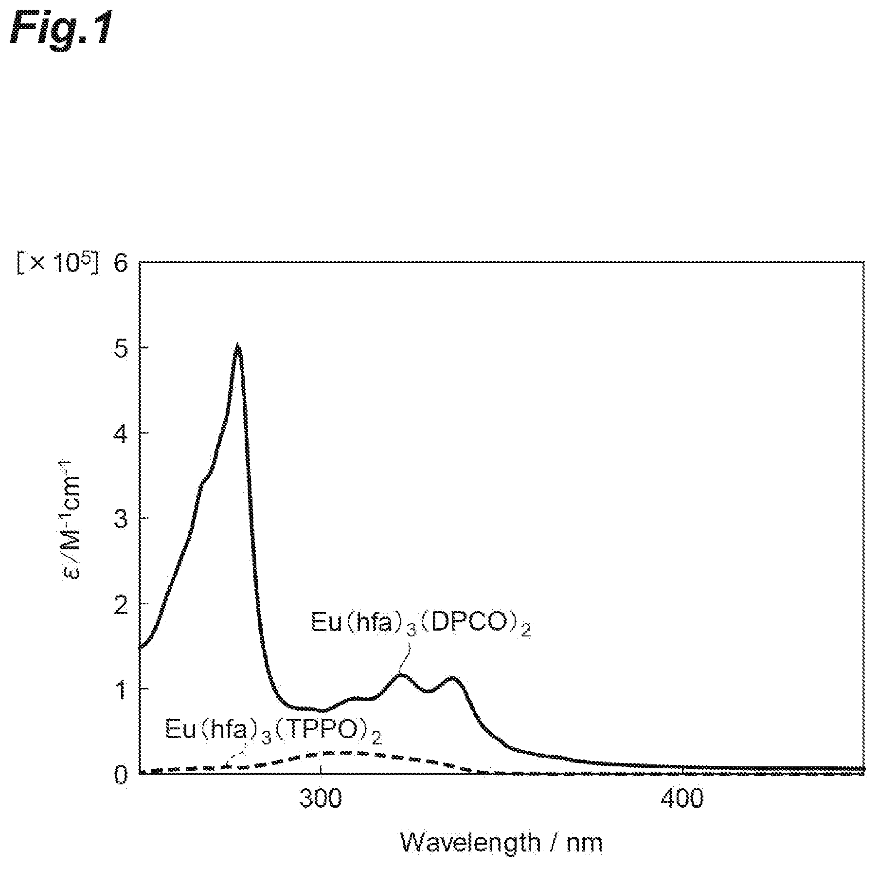 Patent US12312369 Figure 1 – Rare-earth complex, light-emitting material, light-emitting object, light-emitting device, interlayer for laminated glass, laminated glass, windshield for vehicle, wavelength conversion material, and security material
