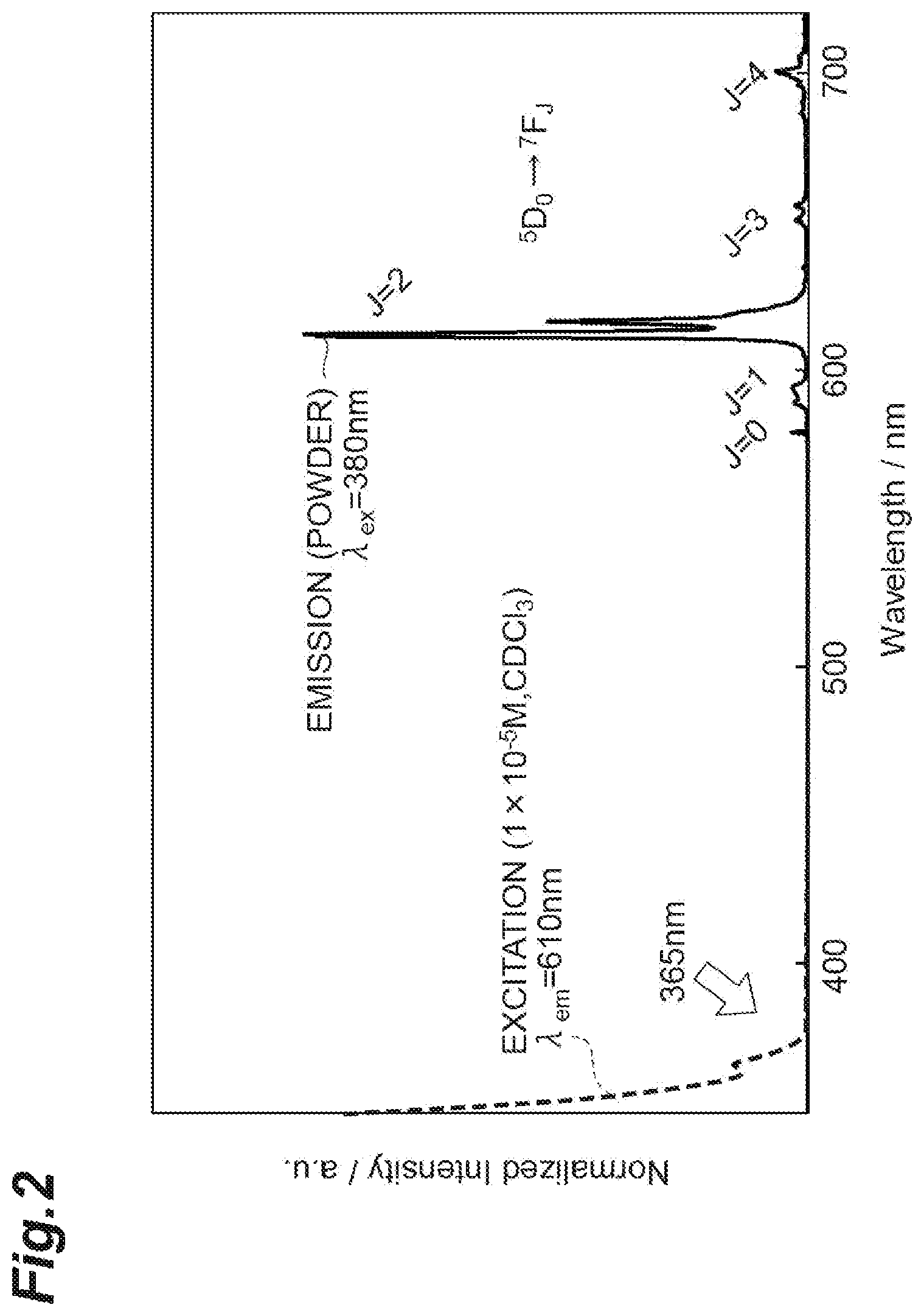 Patent US12312369 Figure 2 – Rare-earth complex, light-emitting material, light-emitting object, light-emitting device, interlayer for laminated glass, laminated glass, windshield for vehicle, wavelength conversion material, and security material