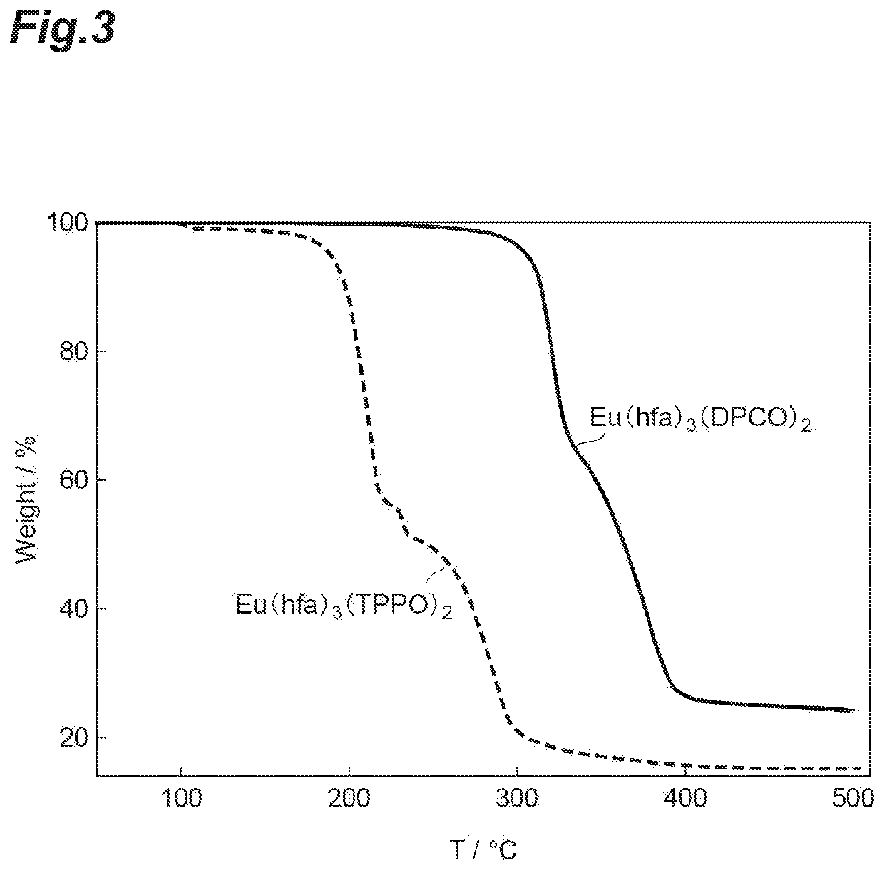 Patent US12312369 Figure 3 – Rare-earth complex, light-emitting material, light-emitting object, light-emitting device, interlayer for laminated glass, laminated glass, windshield for vehicle, wavelength conversion material, and security material