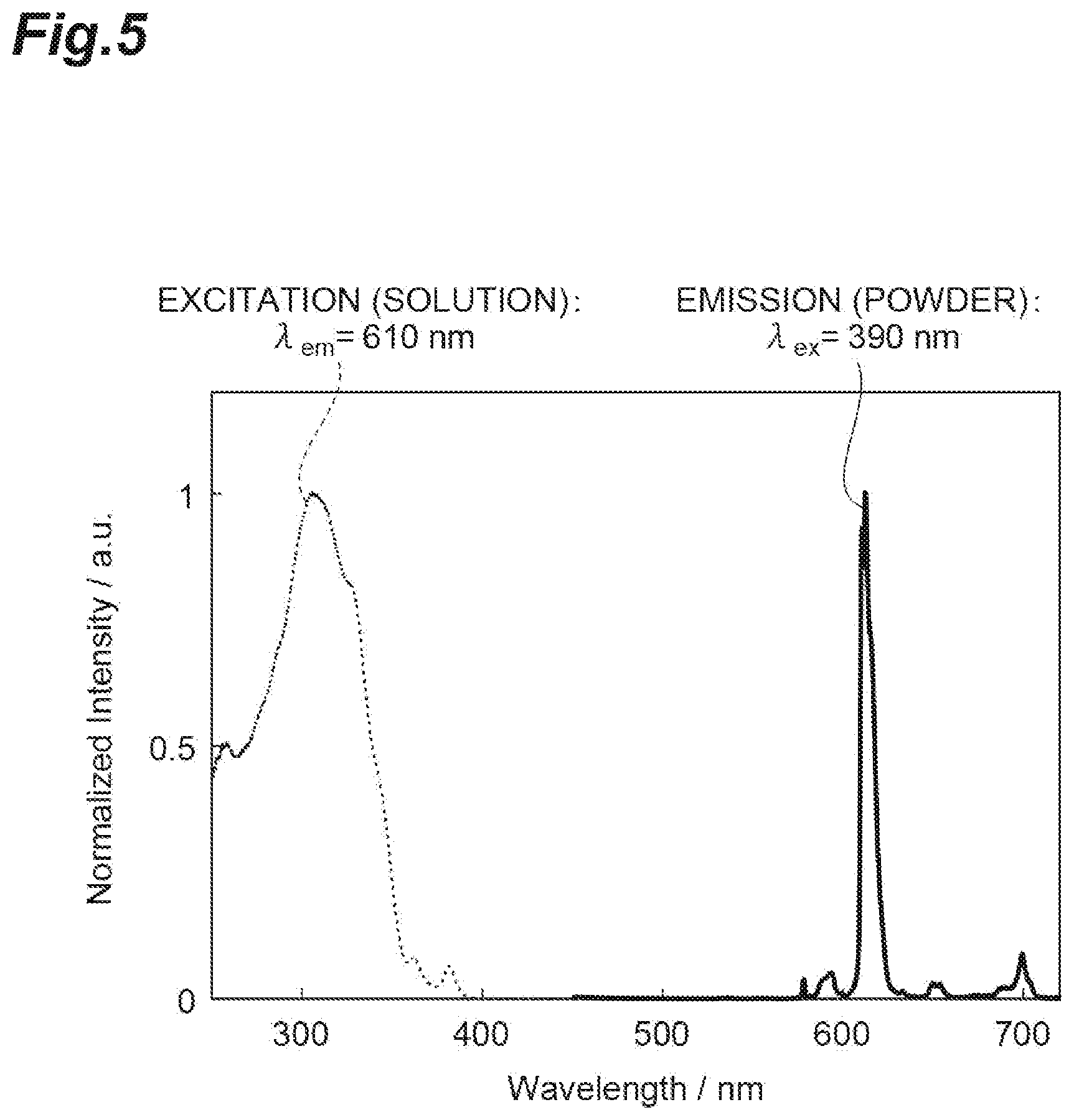 Patent US12312369 Figure 5 – Rare-earth complex, light-emitting material, light-emitting object, light-emitting device, interlayer for laminated glass, laminated glass, windshield for vehicle, wavelength conversion material, and security material